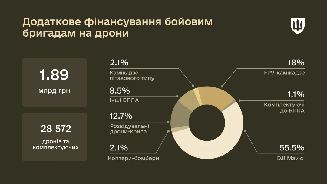 У бойові бригади на закупівлю дронів оборонне відомство України додатково виділило 1.89 мільярдів гривень.