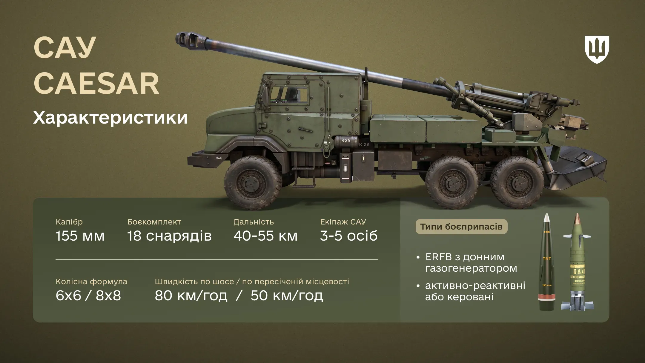 Тактико-технічні характеристики французької САУ CAESAR, де зазначено її калібр, боєкомплект, дальність стрільби, екіпаж, колісну формулу, швидкість та типи використовуваних боєприпасів