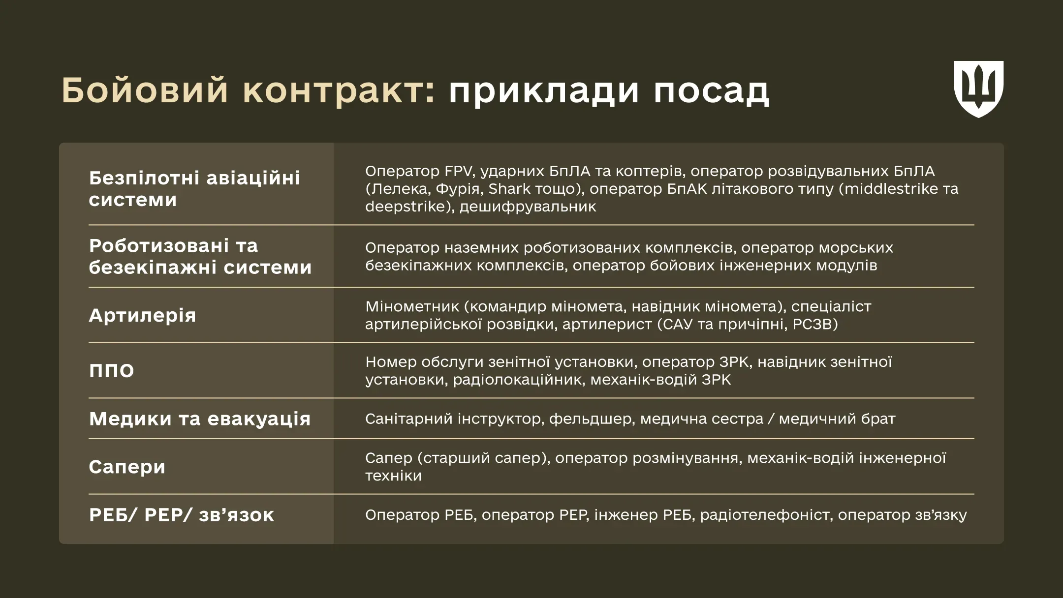 Інфографіка Посади на бойовому контракті