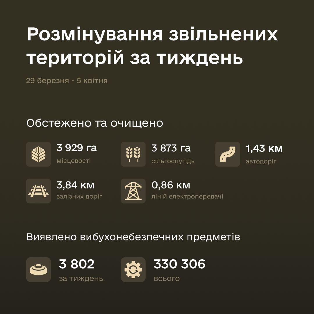 За тиждень обстежено 3 929 га, знешкоджено 3 802 вибухонебезпечні предмети. Всього знищено 330 306 залишків війни.