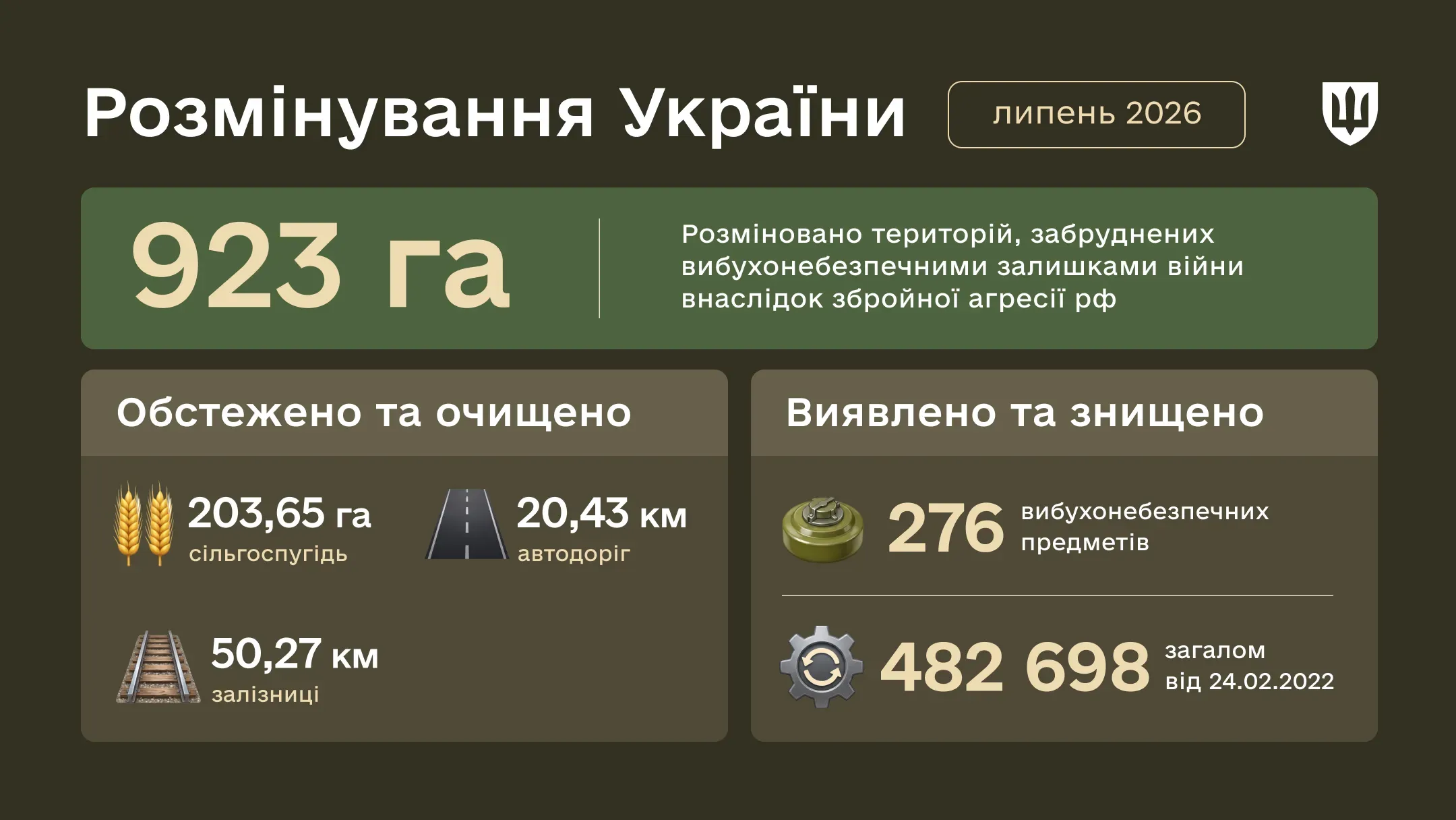 Інфографіка Розмінування України за липень 2026 року