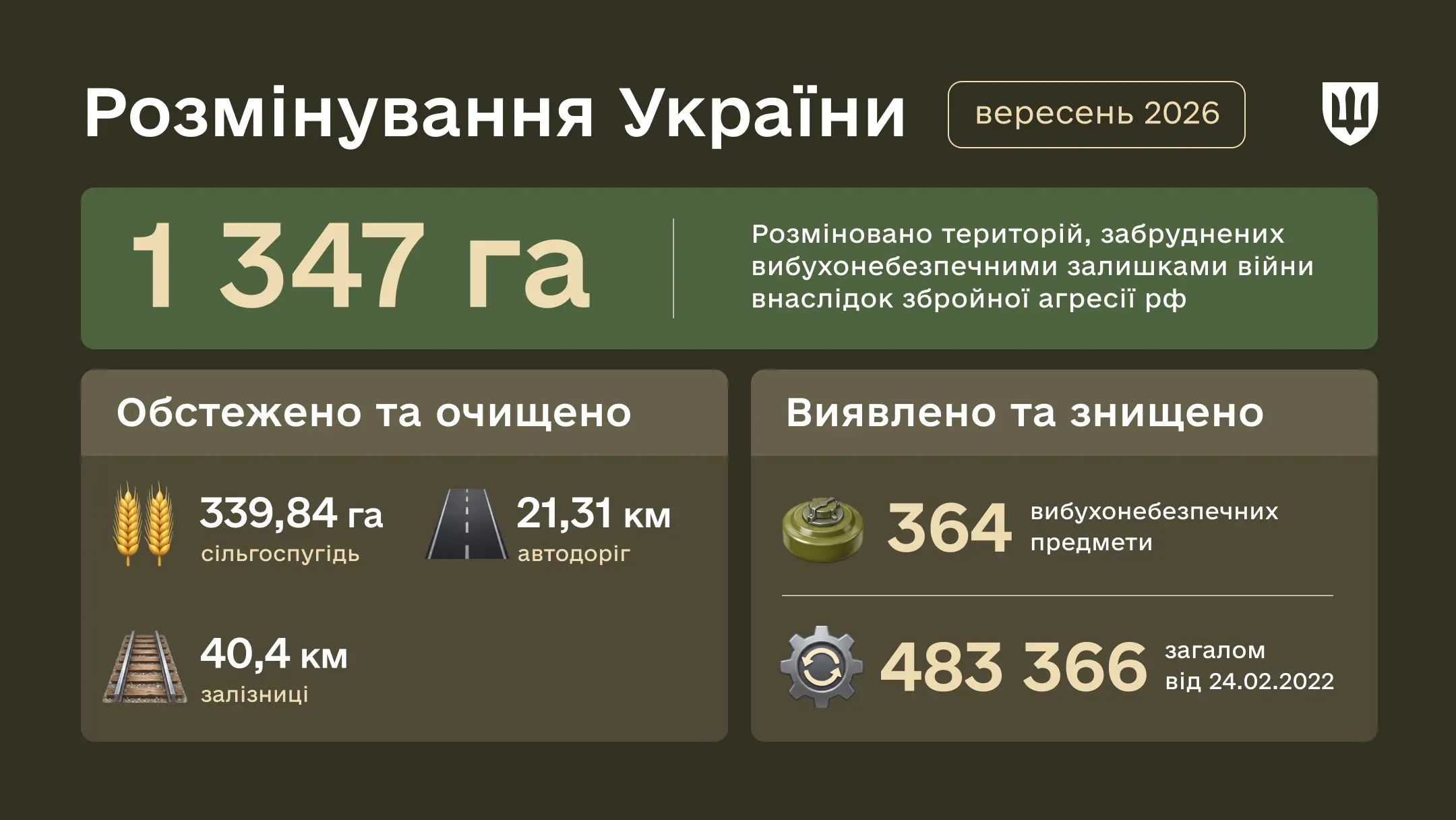 Інфографіка Результати розмінування України за вересень 2026 року