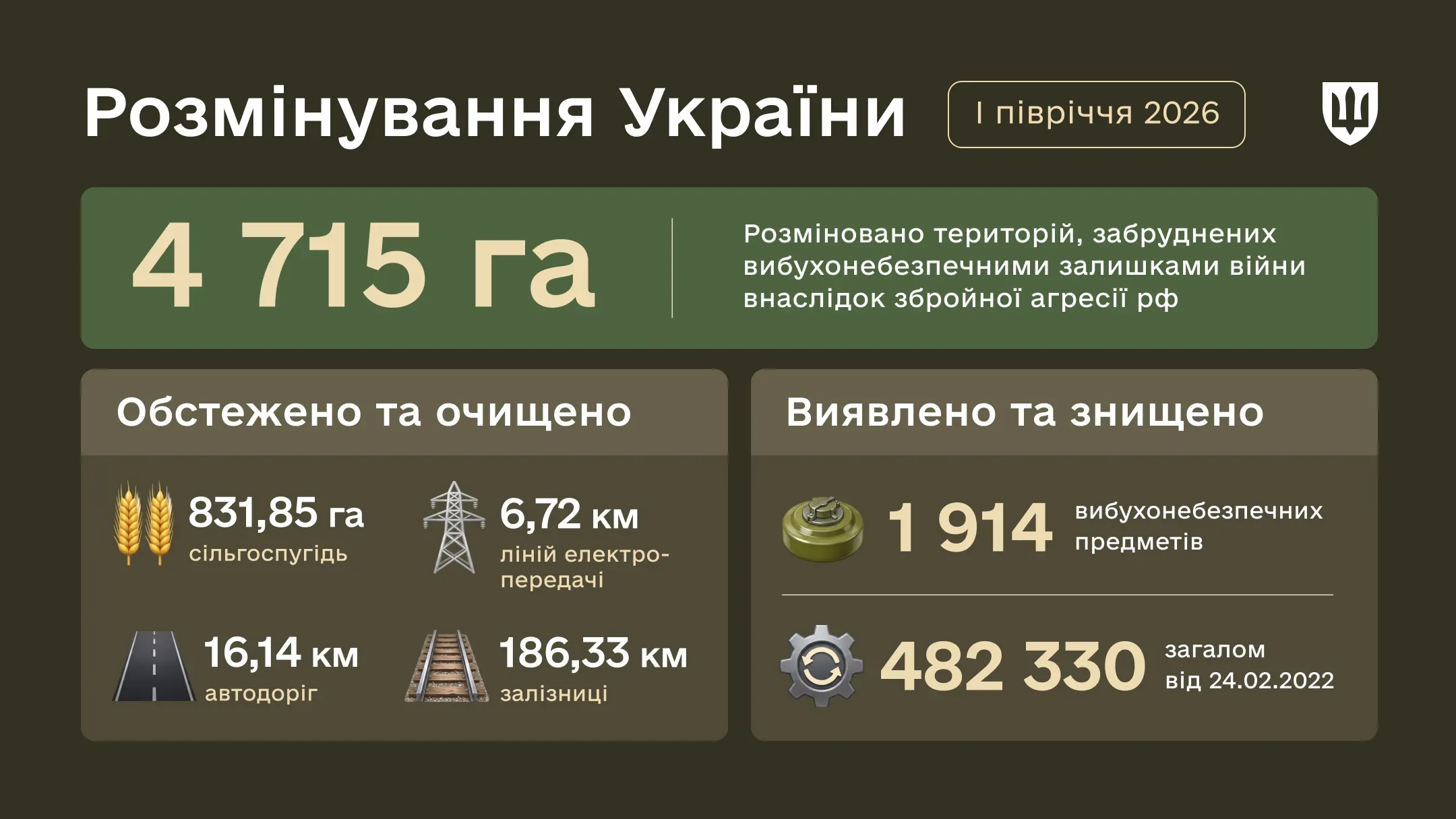 demining-ua-first-half-year-results-site-02