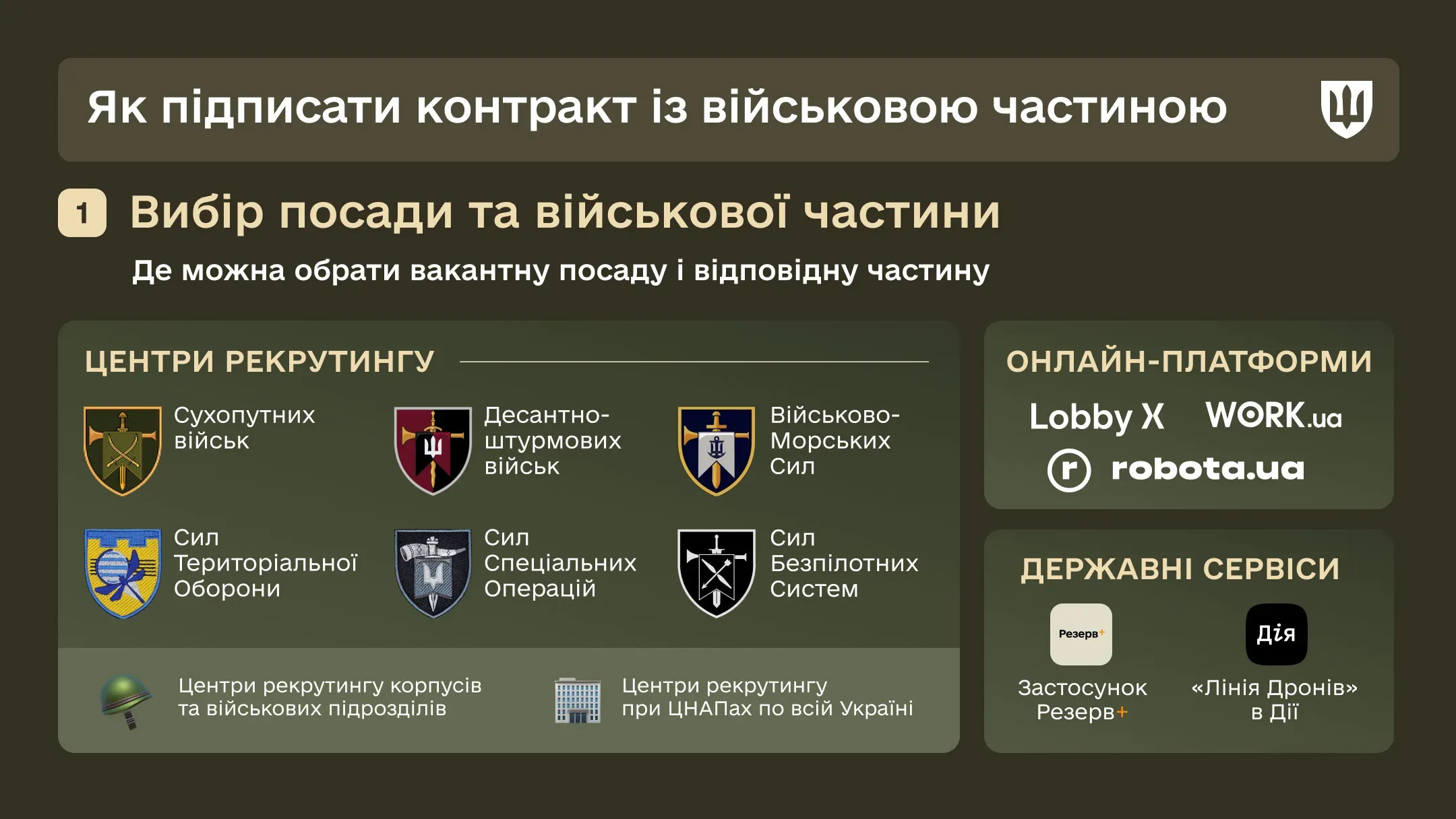 Перелік засобів для пошуку вакансій в підрозділах ЗСУ - від центрів рекрутингу до онлайн майданчиків.