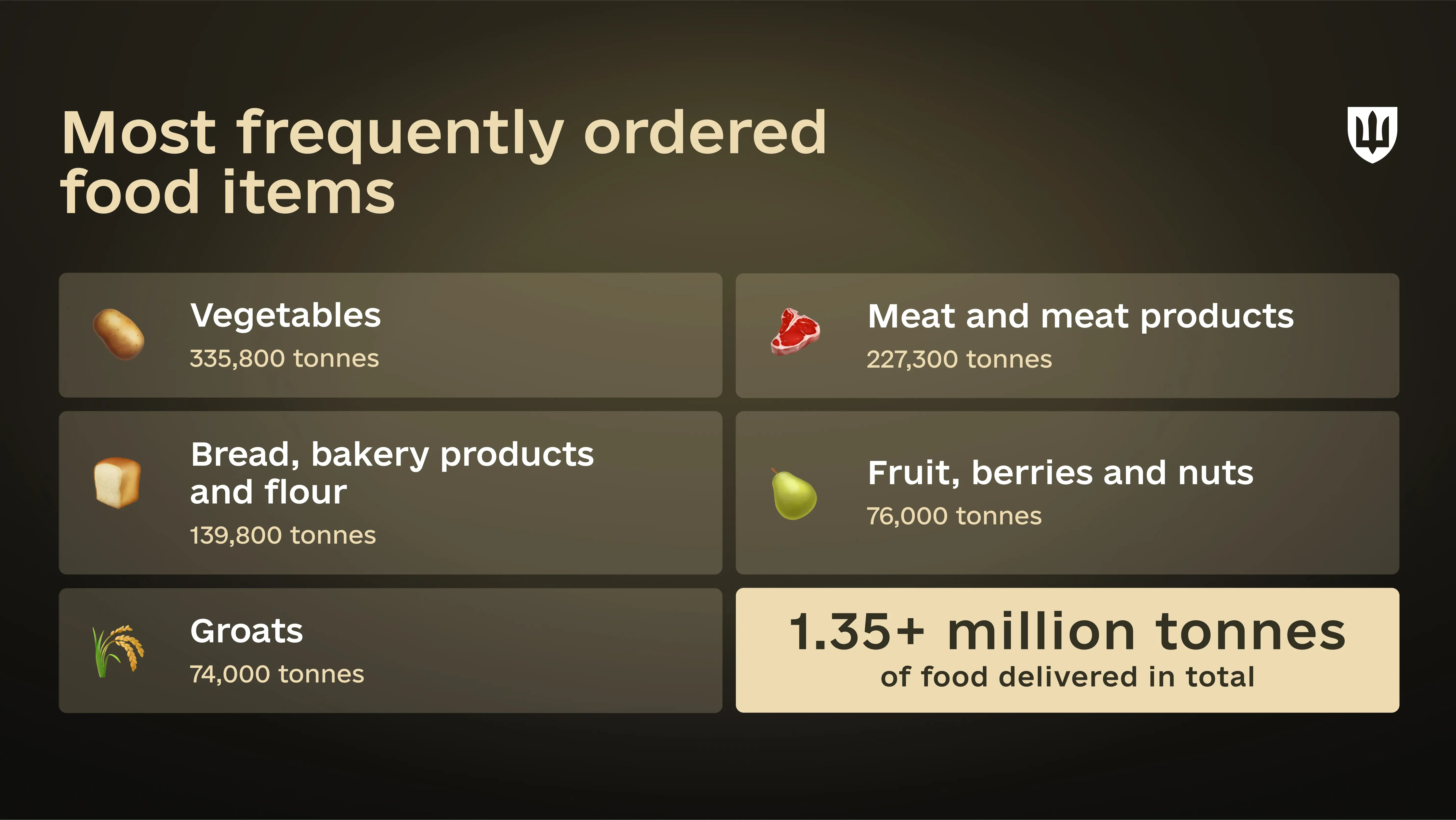 Infographic of the most frequently ordered food products in DOT-Chain Food, from 335,800 tonnes of vegetables to 74,000 tonnes of cereals, with more than 1.35 million tonnes delivered in total