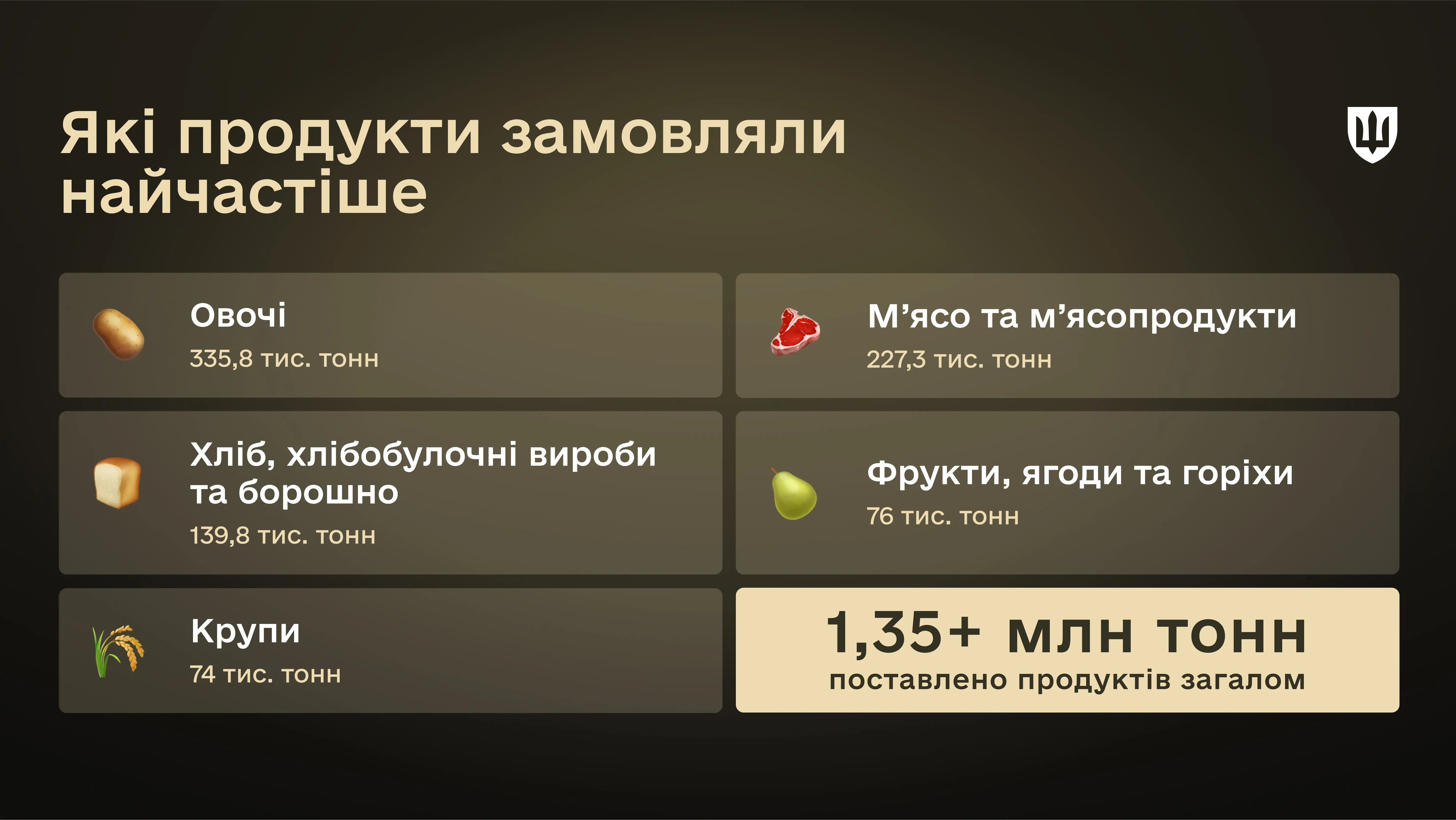 Інфографіка Поставки продуктів харчування через DOT-Chain Food