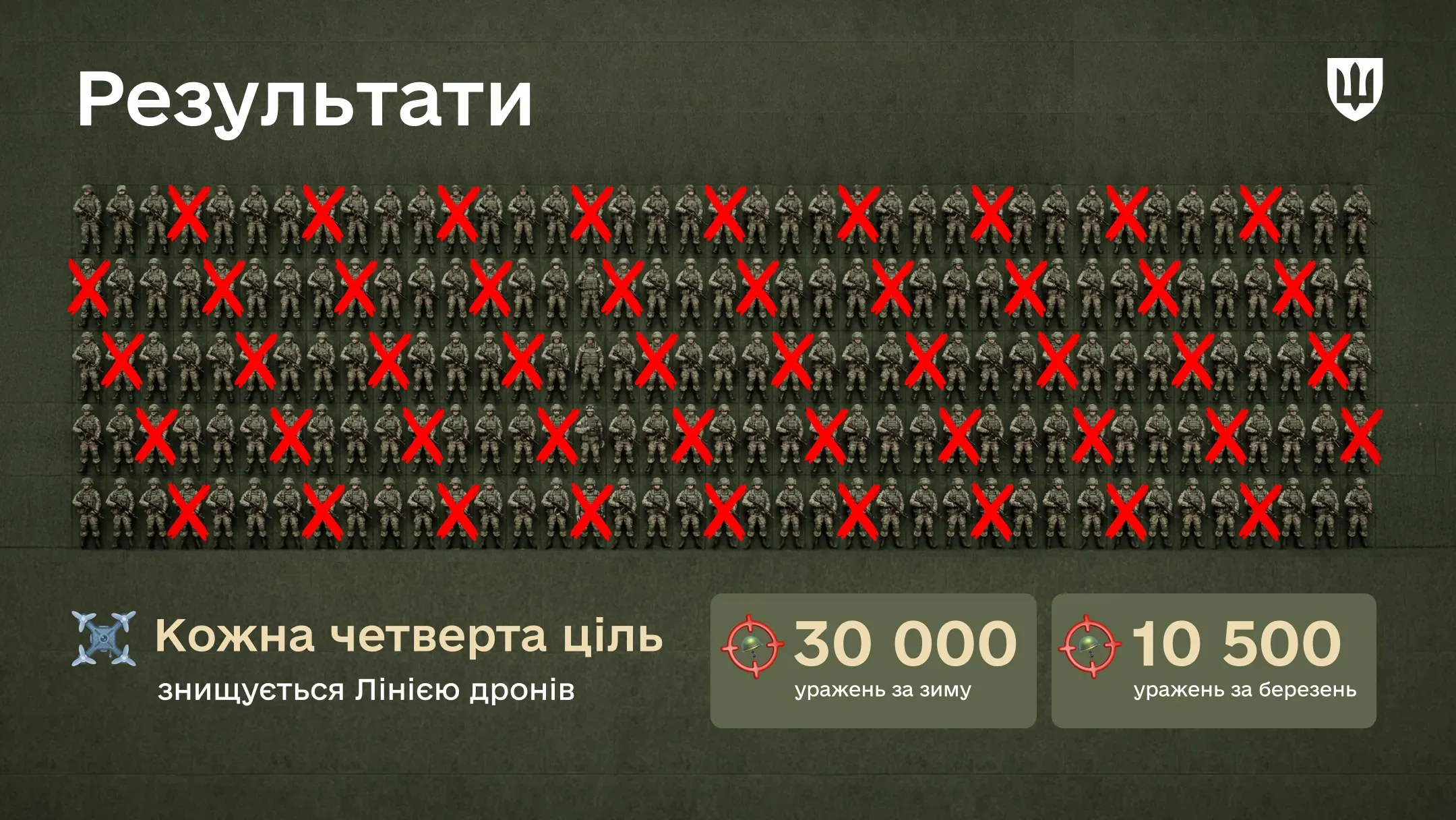 Інфографіка: кожна четверта ціль знищується Лінією дронів; понад 30 000 уражень за зиму та 10 500 за березень.