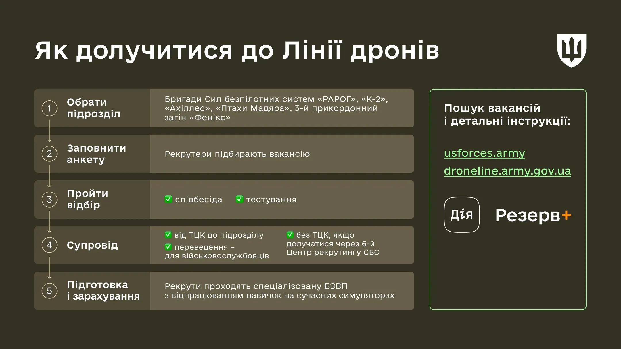 Інфографіка як долучитися до підрозділів Лінії дронів