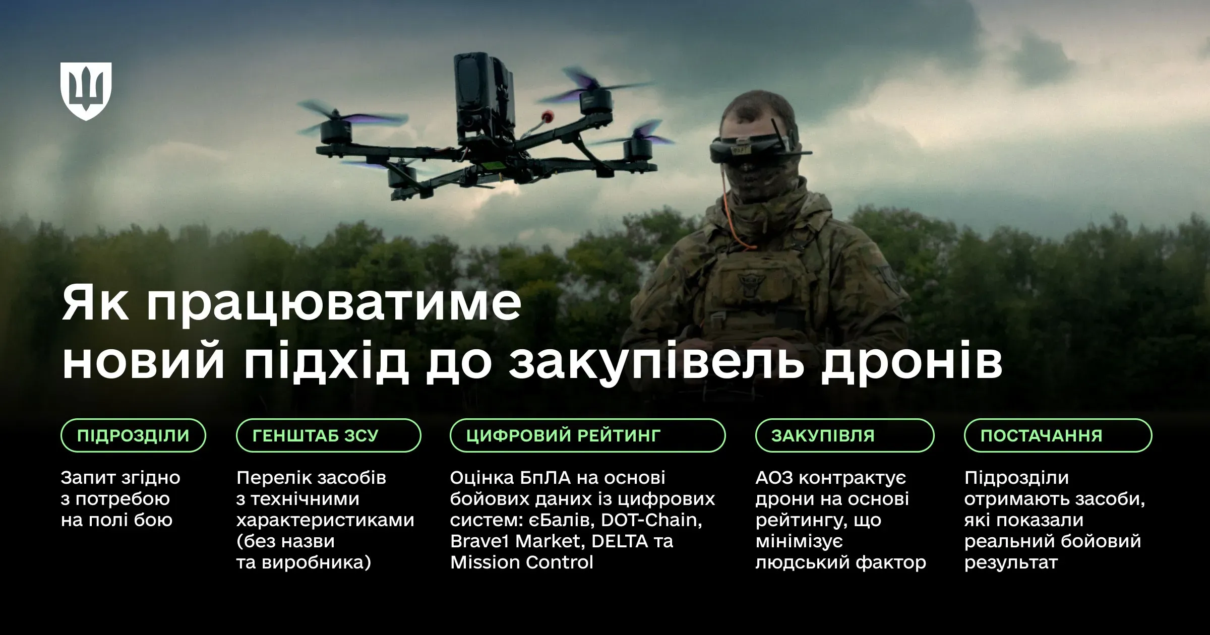 Інфографіка про новий підхід до закупівель дронів для ЗСУ. На фоні — український військовий у захисному спорядженні та окулярах керує квадрокоптером у польоті