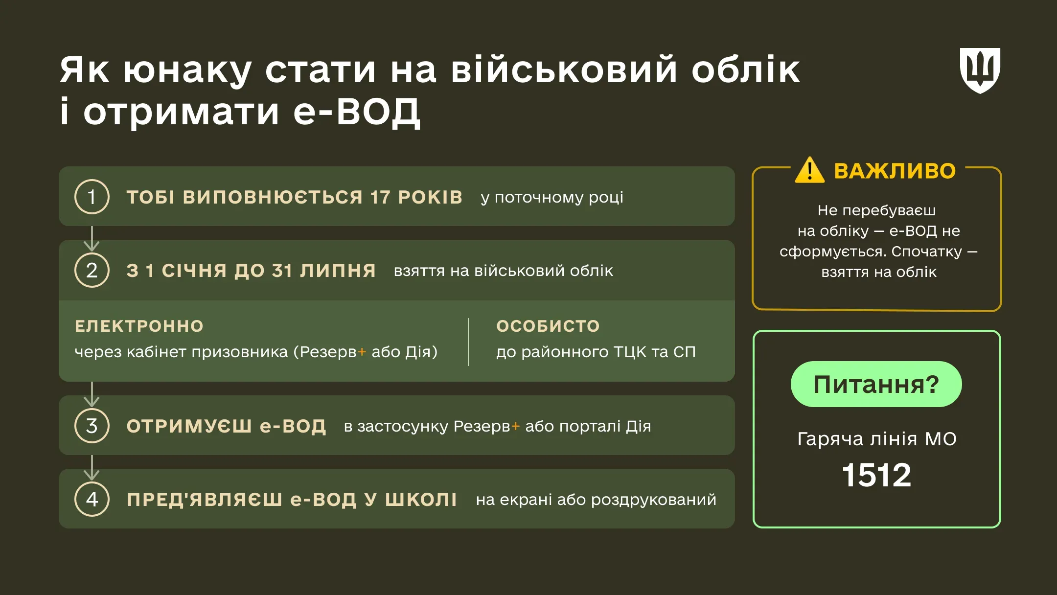 Інфографіка з чотирма кроками: досягнення 17 років, взяття на облік з січня по липень, отримання документа в «Резерв+» та пред'явлення у школі.