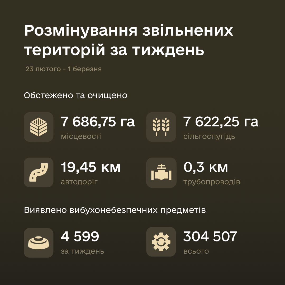 З 23 лютого по 1 березня 2024 року сапери МОУ очистили понад 7 600 га території та вилучили 4599 вибухонебезпечних предметів.