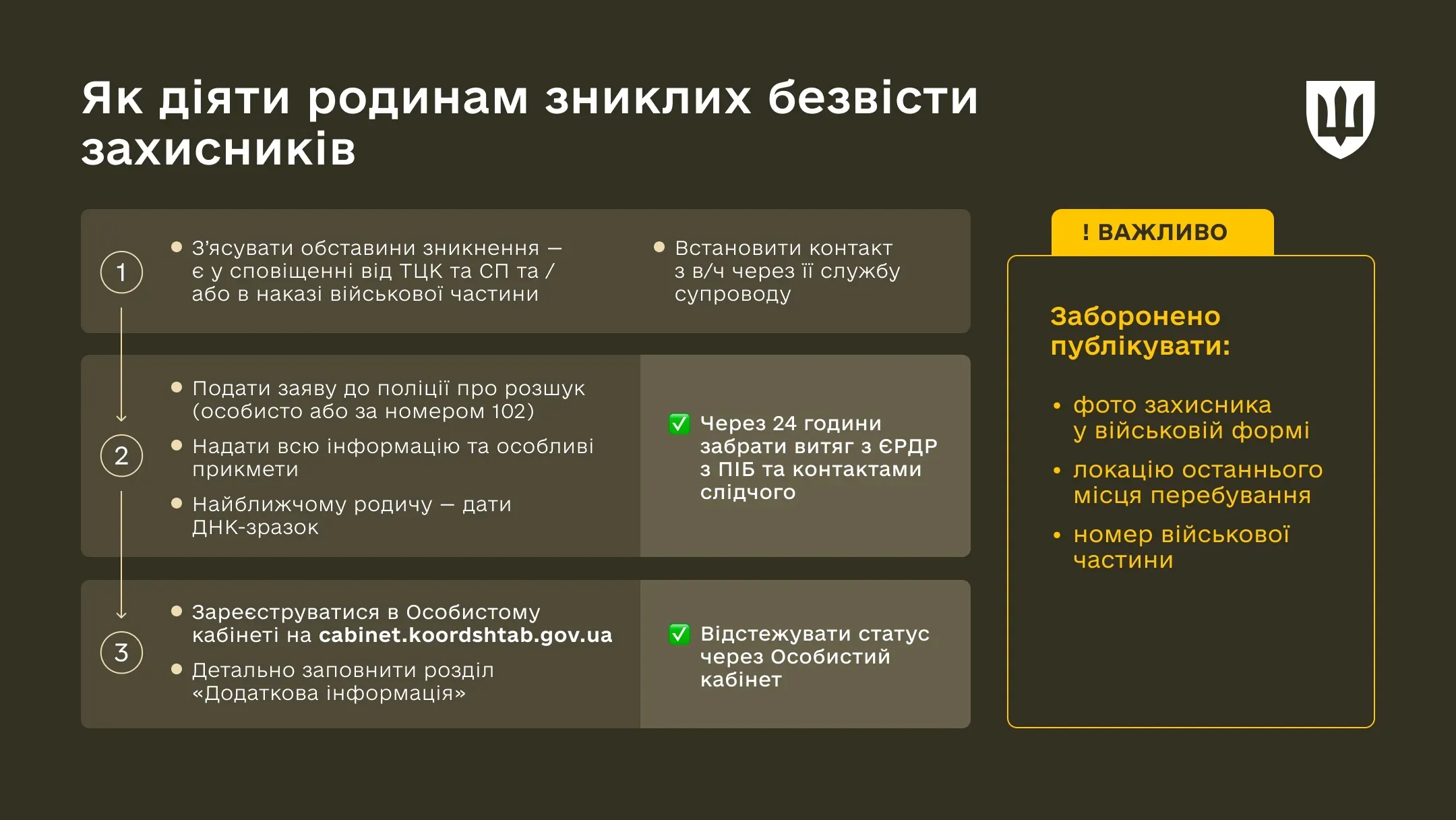 Інфографіка Що робити родинам зниклих безвісти військових, як подати заяву до поліції та зареєструвати Особистий кабінет на сайті Коордштабу. 