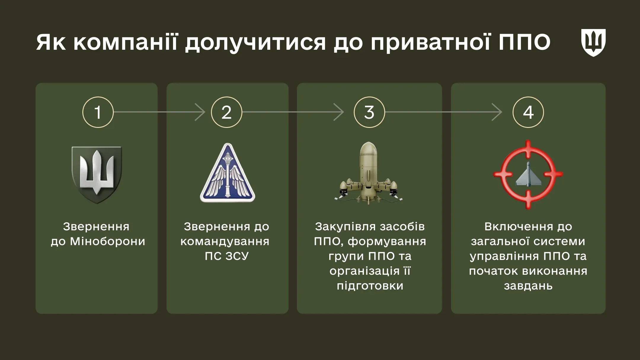 Інфографіка про алгоритм приєднання до приватної ППО