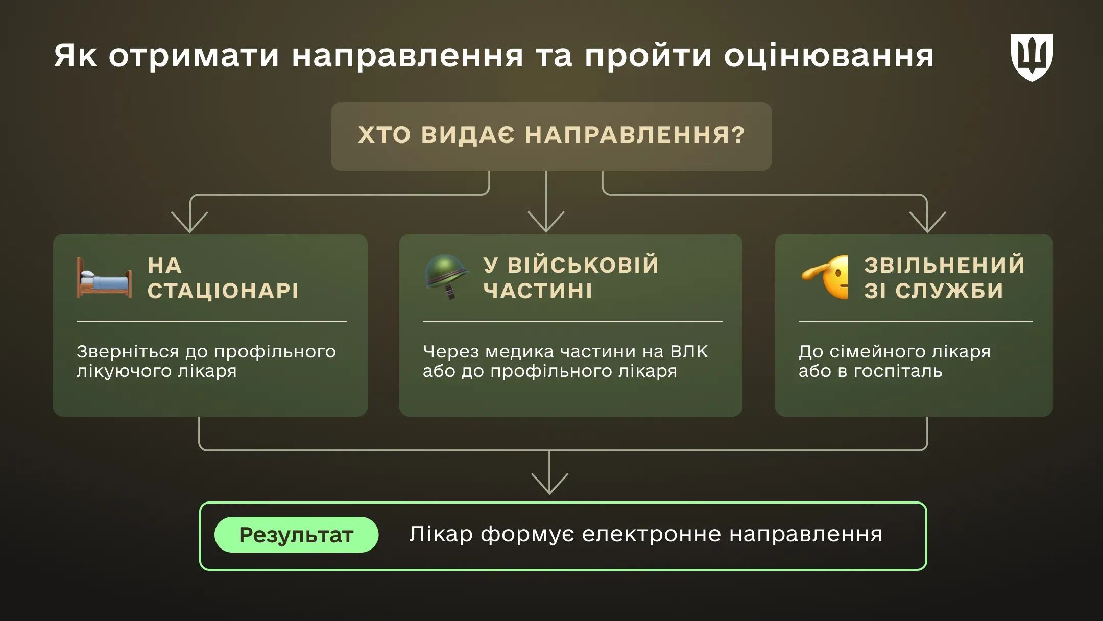 Схема-інфографіка «Хто видає направлення?». Показано три шляхи отримання направлення: на стаціонарі (звернутися до профільного лікаря), у військовій частині (через медика на ВЛК або до лікаря), для звільнених (до сімейного лікаря або в госпіталь). Усі стрілки сходяться до блоку «Результат: Лікар формує електронне направлення»