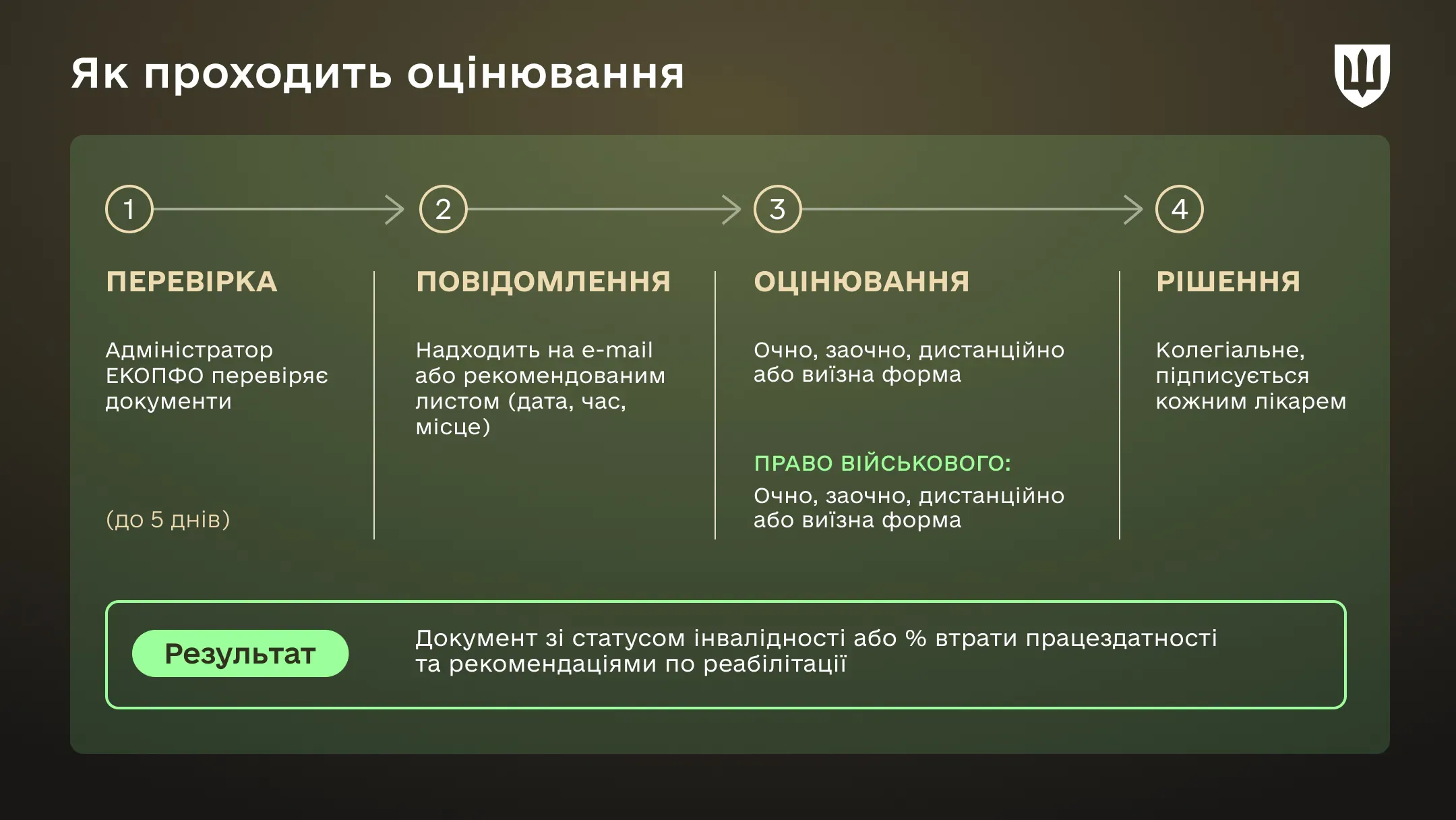 Інфографіка-таймлайн етапів оцінювання, яке триває загалом до 30 календарних днів. Показано 4 кроки: 1) Перевірка документів адміністратором (до 5 днів); 2) Отримання повідомлення про час та місце; 3) Оцінювання (очне, заочне або дистанційне); 4) Колегіальне рішення. Знизу зелений блок «Результат» — отримання документа зі статусом інвалідності та рекомендаціями