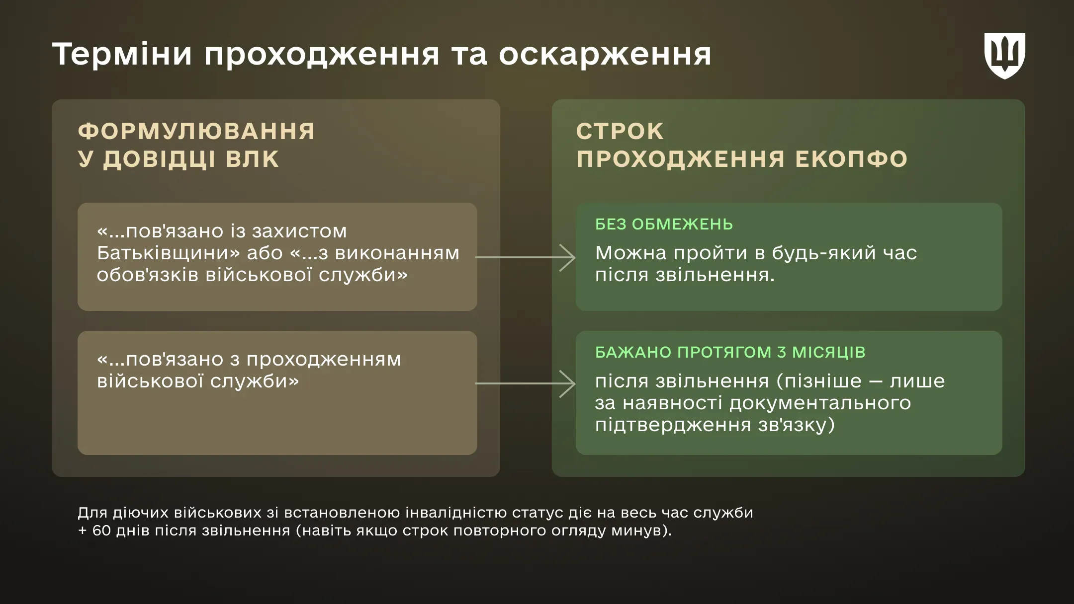 Інфографіка «Терміни проходження та оскарження». Схема з двох колонок пояснює залежність строків проходження ЕКОПФО від формулювань у довідці ВЛК