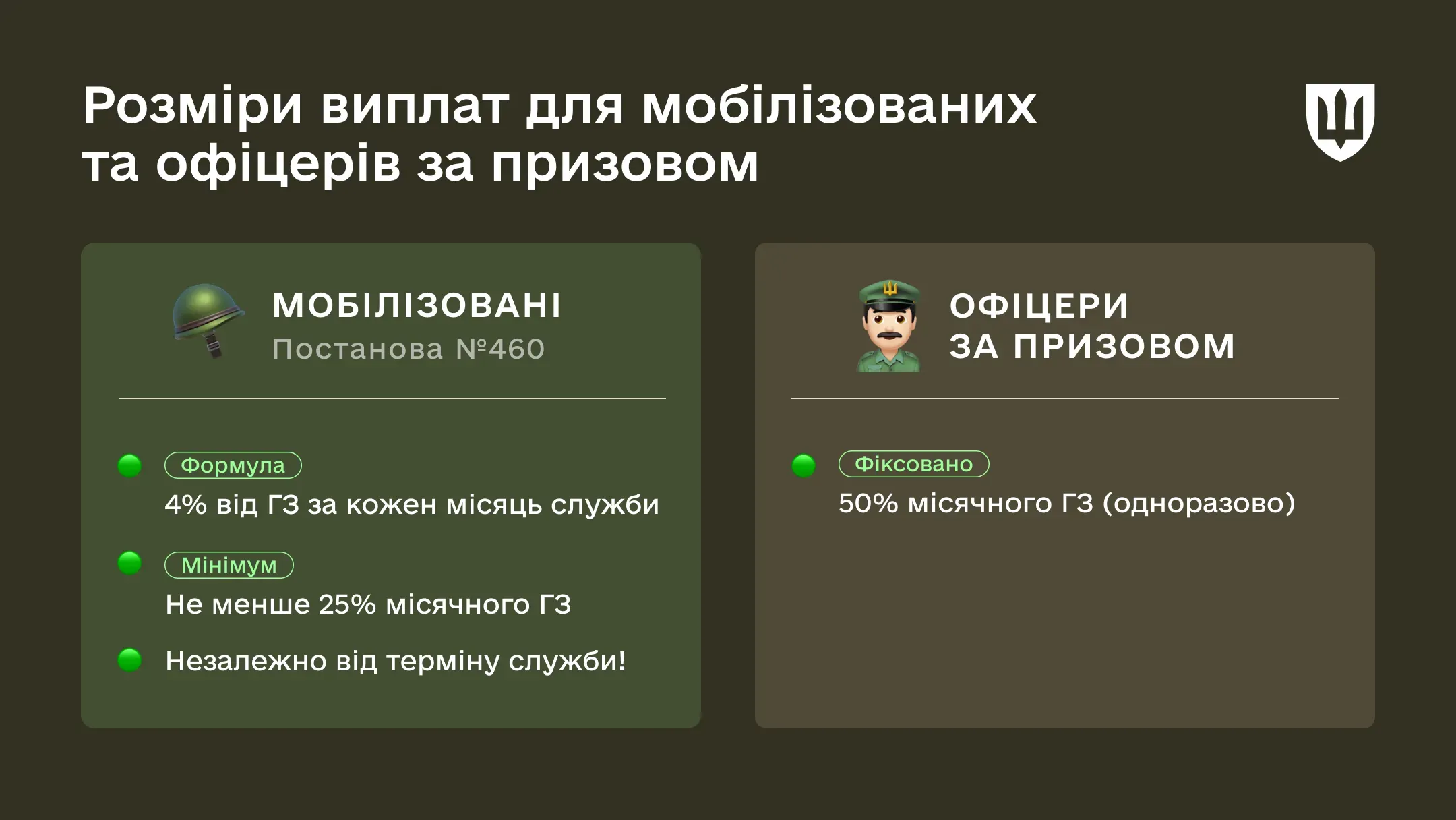 Інфографіка виплата для мобілізованих становить 4% від забезпечення за кожен місяць служби (мінімум 25%), а для офіцерів за призовом — фіксовані 50% місячного забезпечення одноразово
