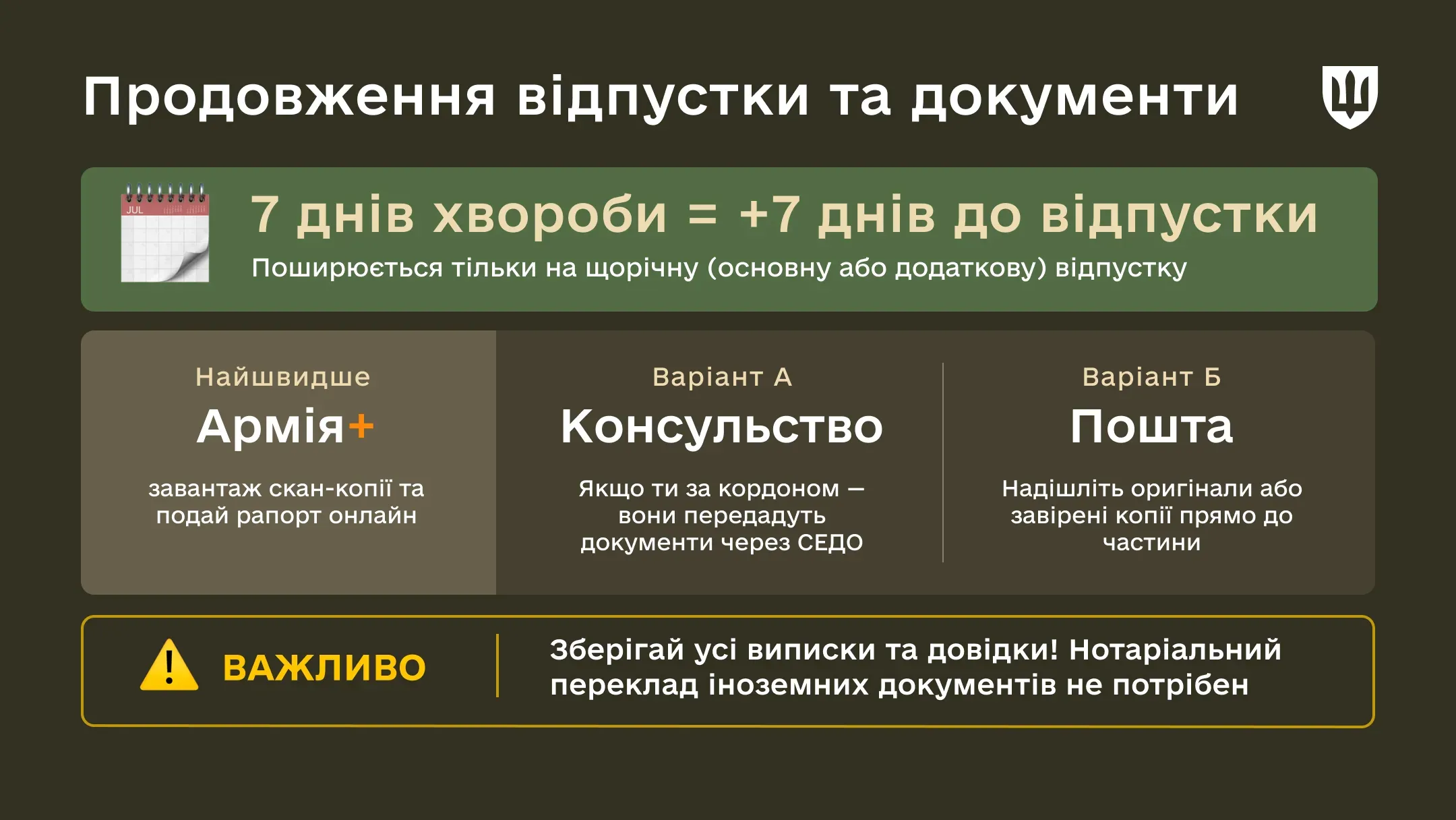 Інфографіка «Продовження відпустки та документи». Зверху на зеленому фоні іконка календаря та формула: «7 днів хвороби = +7 днів до відпустки». Нижче три колонки: «Армія+» (виділена світлим фоном як найшвидша), «Консульство» та «Пошта». Внизу горизонтальна плашка «Важливо» з нагадуванням зберігати всі довідки