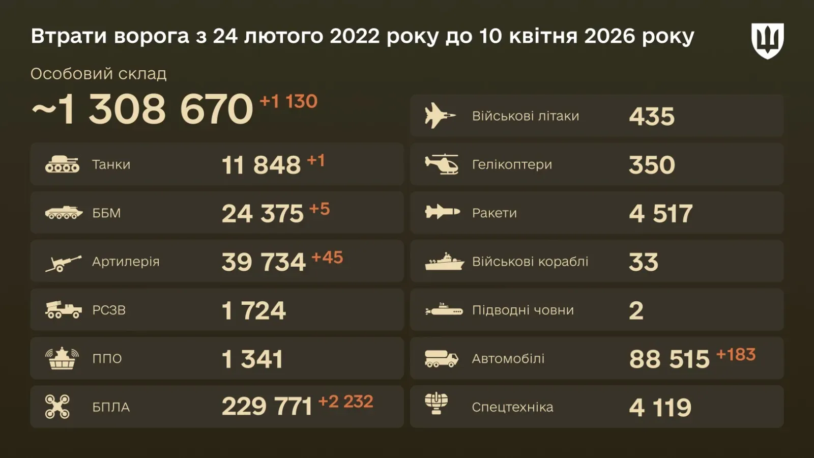 Інфографіка: загальні бойові втрати ворога з 24.02.22 по 10.04.26: особовий склад, танки, БПЛА, артилерія, військові літаки та інша техніка