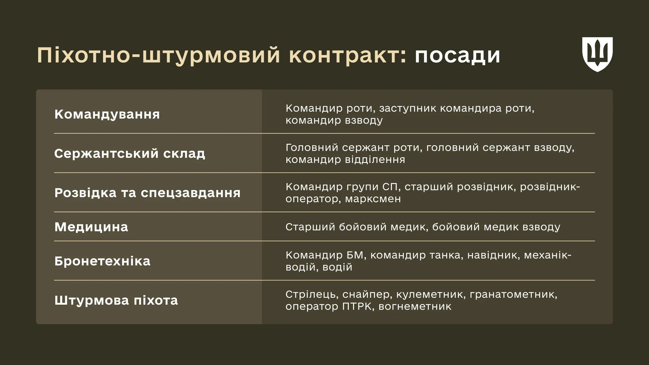 Інфографіка Посади на піхотно-штурмовий контракт