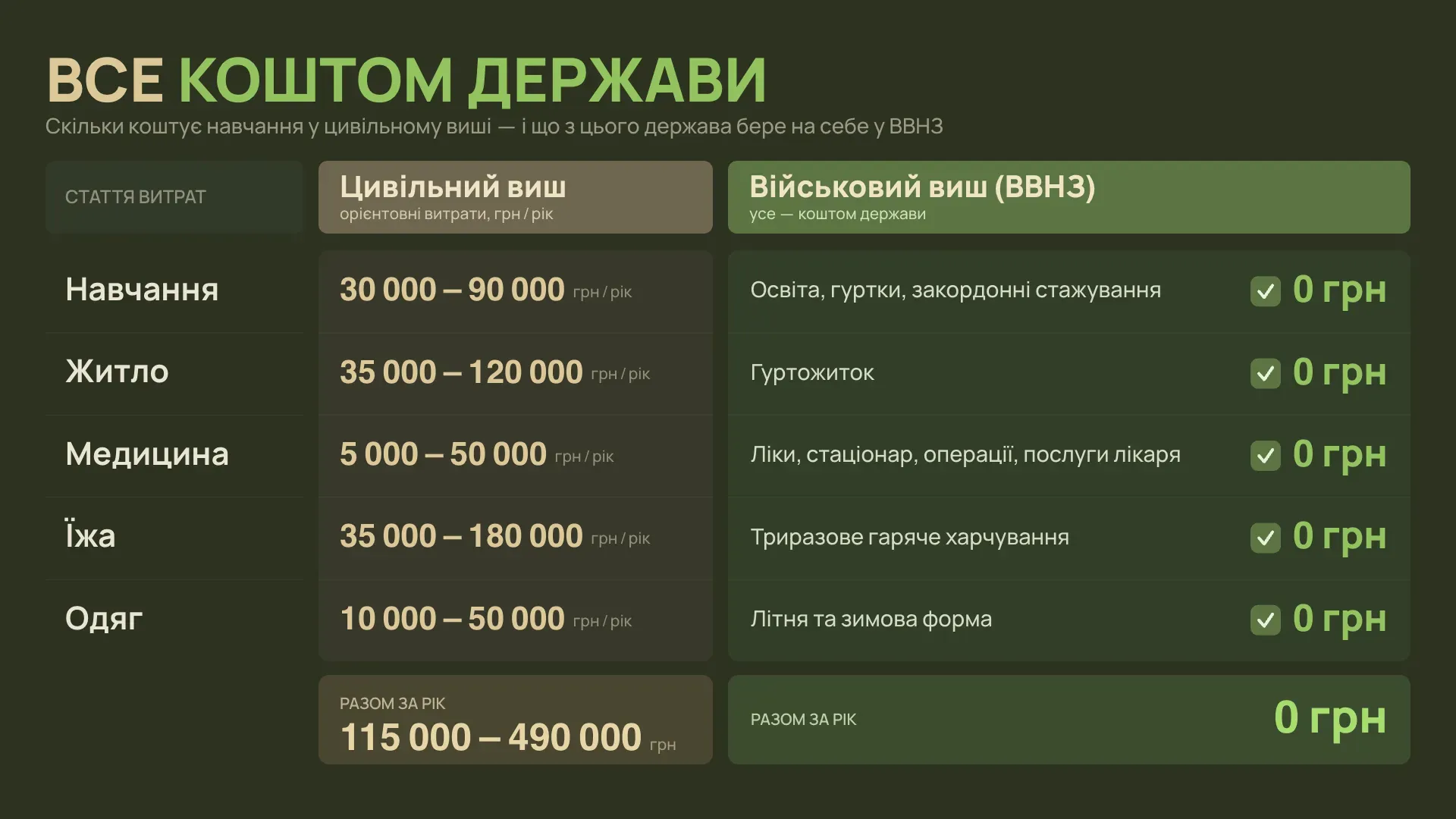 Інфографіка-порівняння витрат на навчання: цивільний виш проти військового ВВНЗ за статтями навчання, житла, медицини, їжі та одягу.