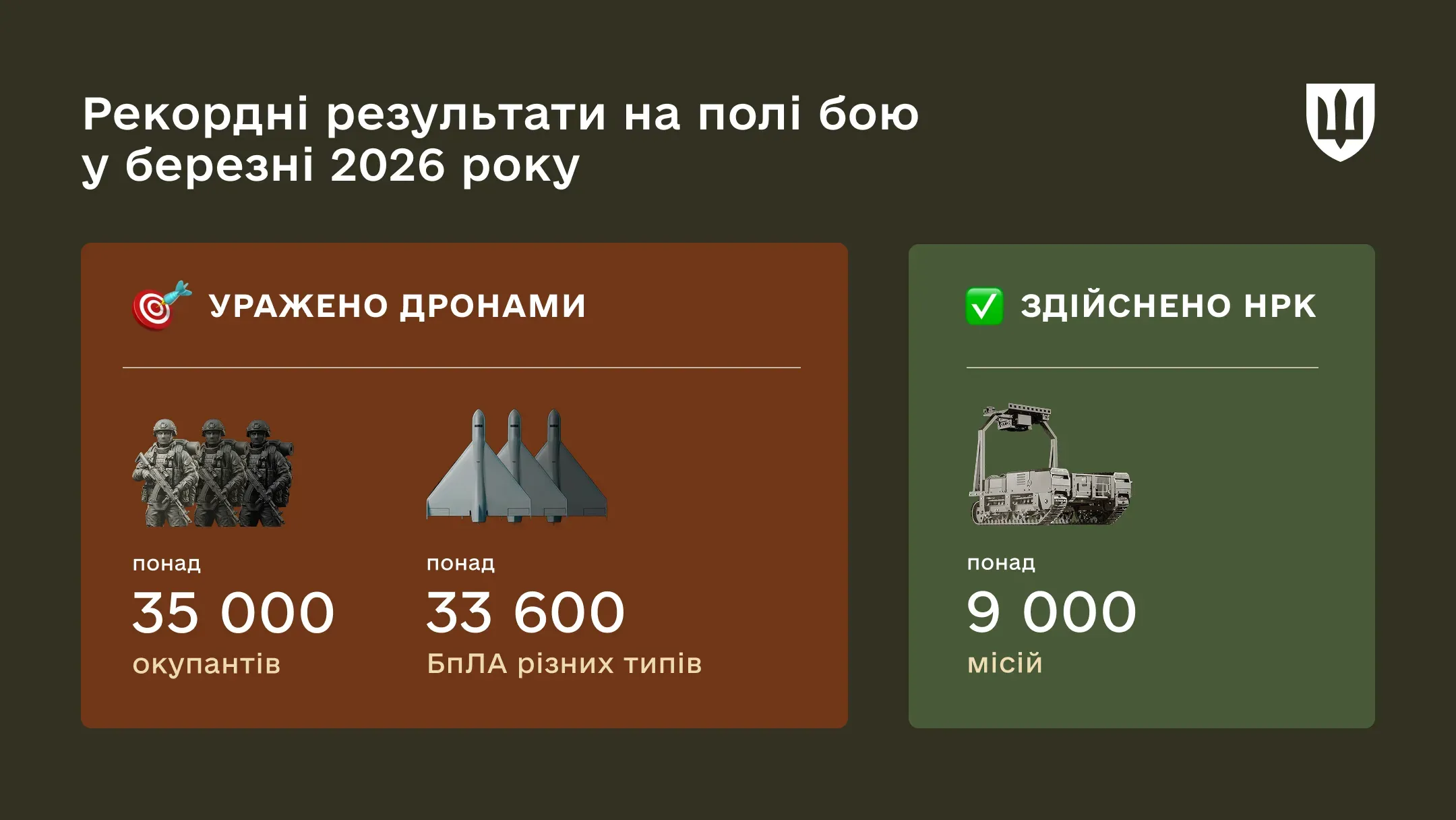 Інфографіка про результати Сил оборони на полі бою в березні 2026 року
