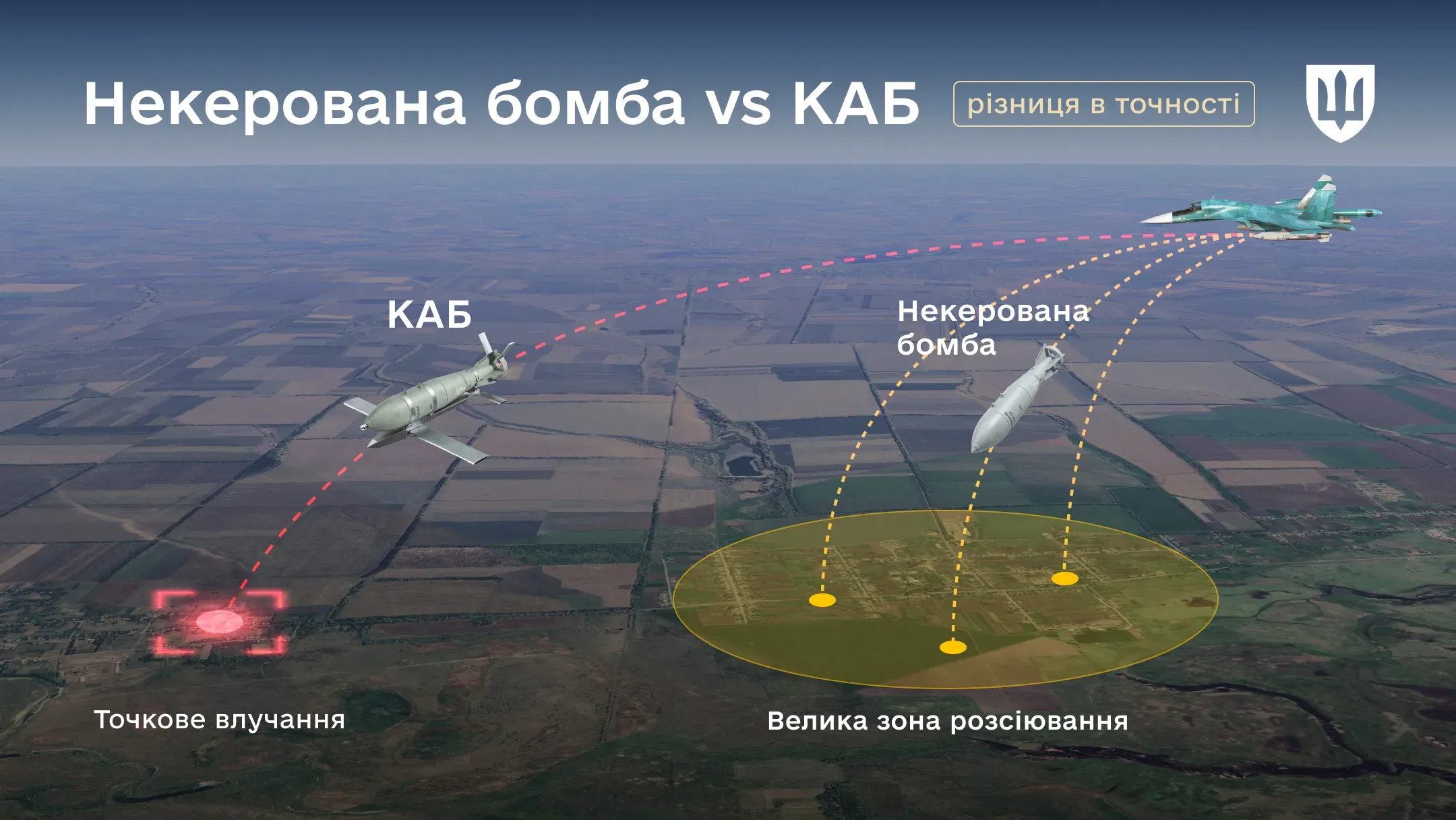 Інфографіка «Некерована бомба vs КАБ: різниця в точності». Візуалізація траєкторій падіння: керована бомба (КАБ) демонструє точкове влучання у визначену ціль, тоді як некерована бомба має велику червону зону розсіювання навколо цілі.