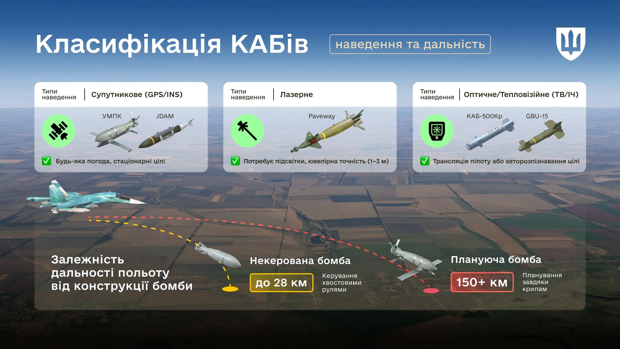 Інфографіка «Класифікація КАБів: наведення та дальність». Розділена на три типи наведення: супутникове (УМПК, JDAM), лазерне (Paveway) та оптичне/тепловізійне (КАБ-500Кр, GBU-15).