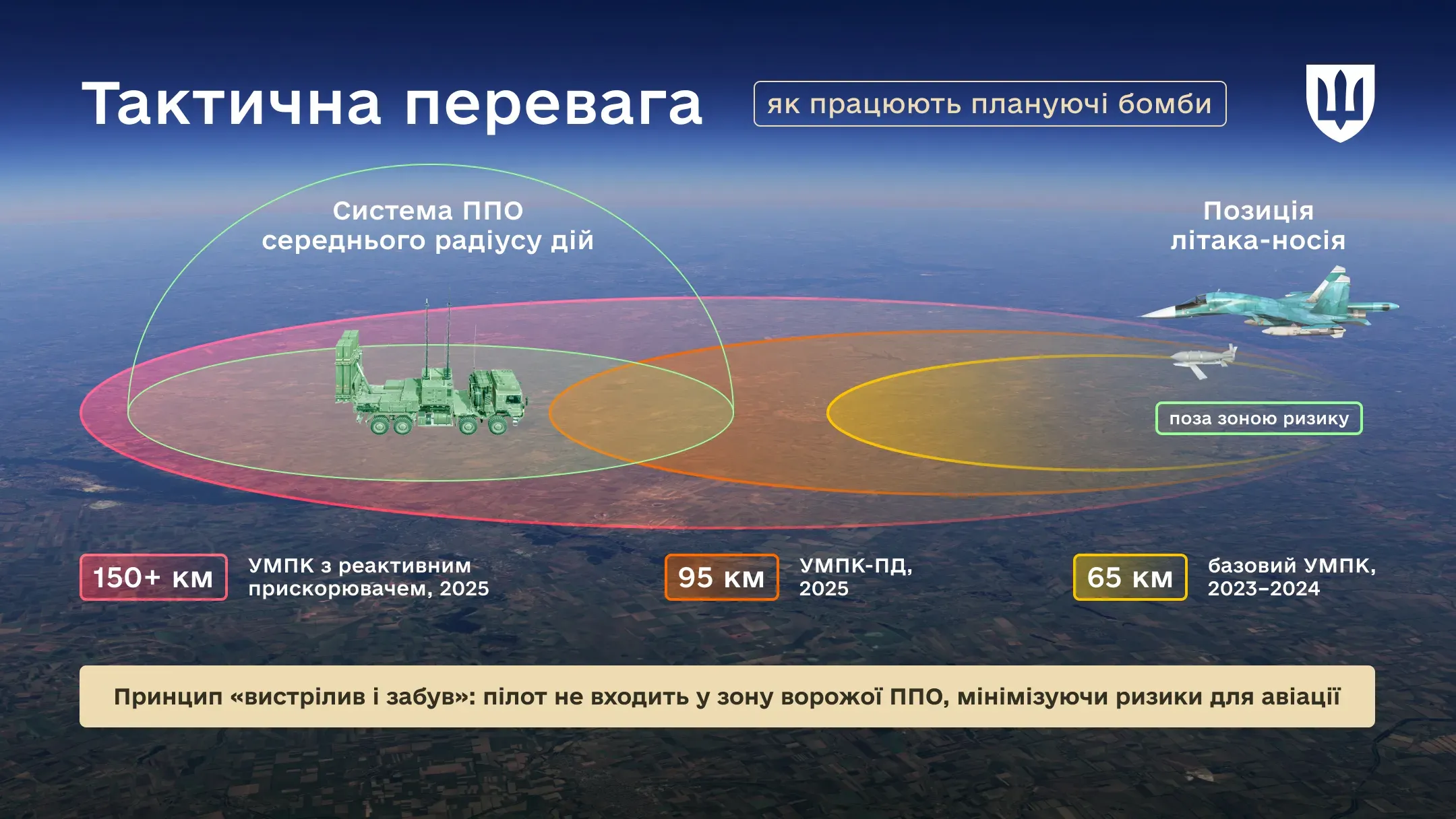 Інфографіка «Тактична перевага: як працюють плануючі бомби». Схема демонструє літак, що скидає бомбу поза зоною дії ворожої ППО.
