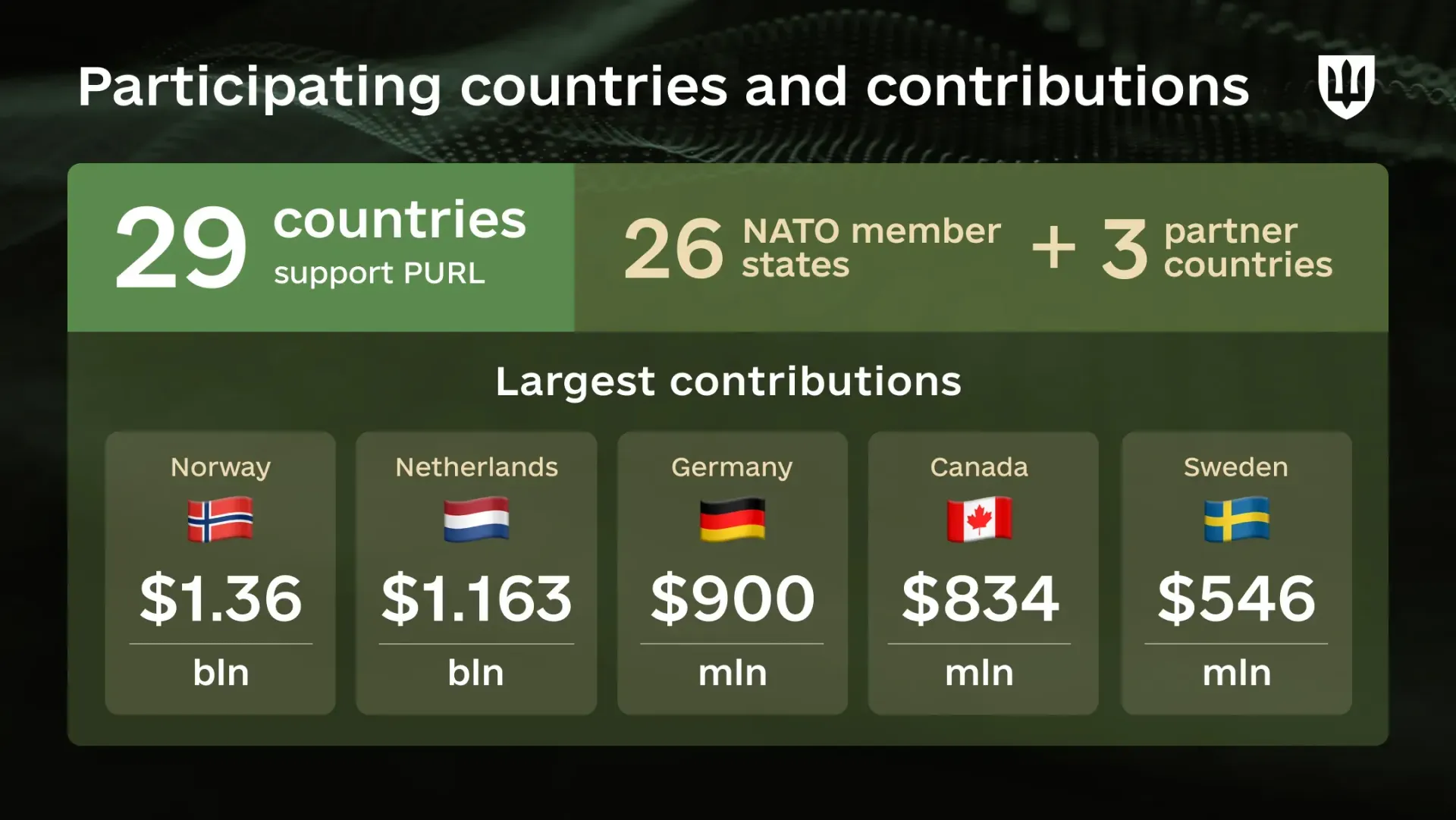 $6.7 billion for Ukraine: How 29 countries helped fund Patriot missiles and other weapons