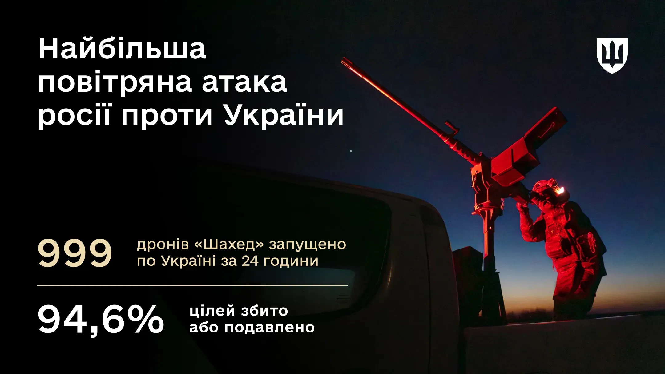Військовослужбовець ППО працює біля зенітної установки вночі, підсвічений червоним світлом. На зображенні напис: «Дякуємо силам ППО», а також зазначено: «94,6% збитих і подавлених цілей» та «999 шахедів за добу — найбільша повітряна атака рф».