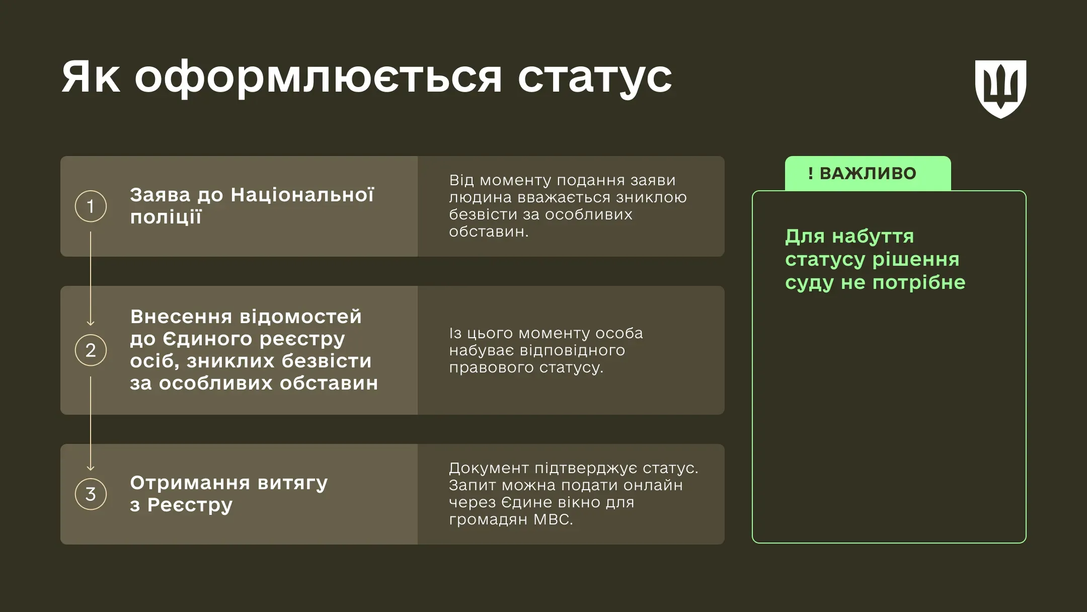 Інфографіка Як оформлюється статус зниклого безвісти військового