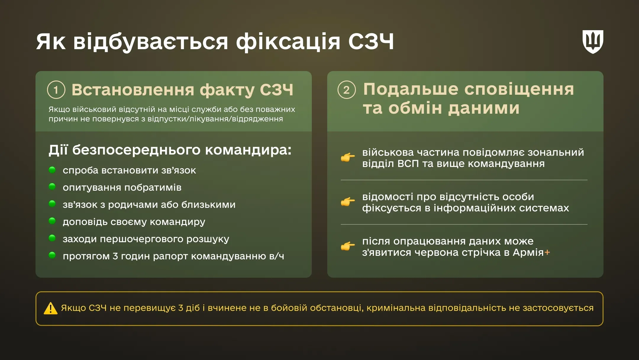 Інфографіка Як відбувається фіксація СЗЧ