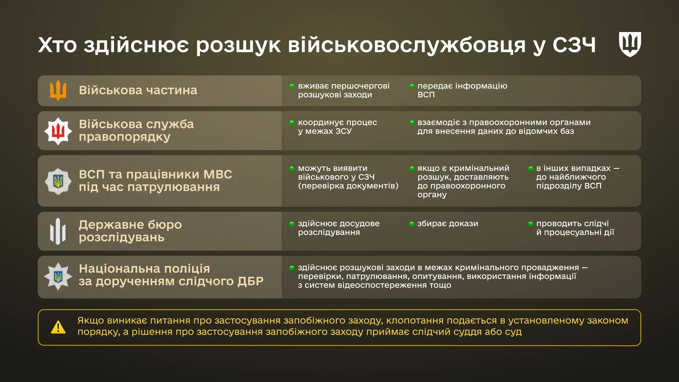 Інфографіка Хто розшукує військових у СЗЧ