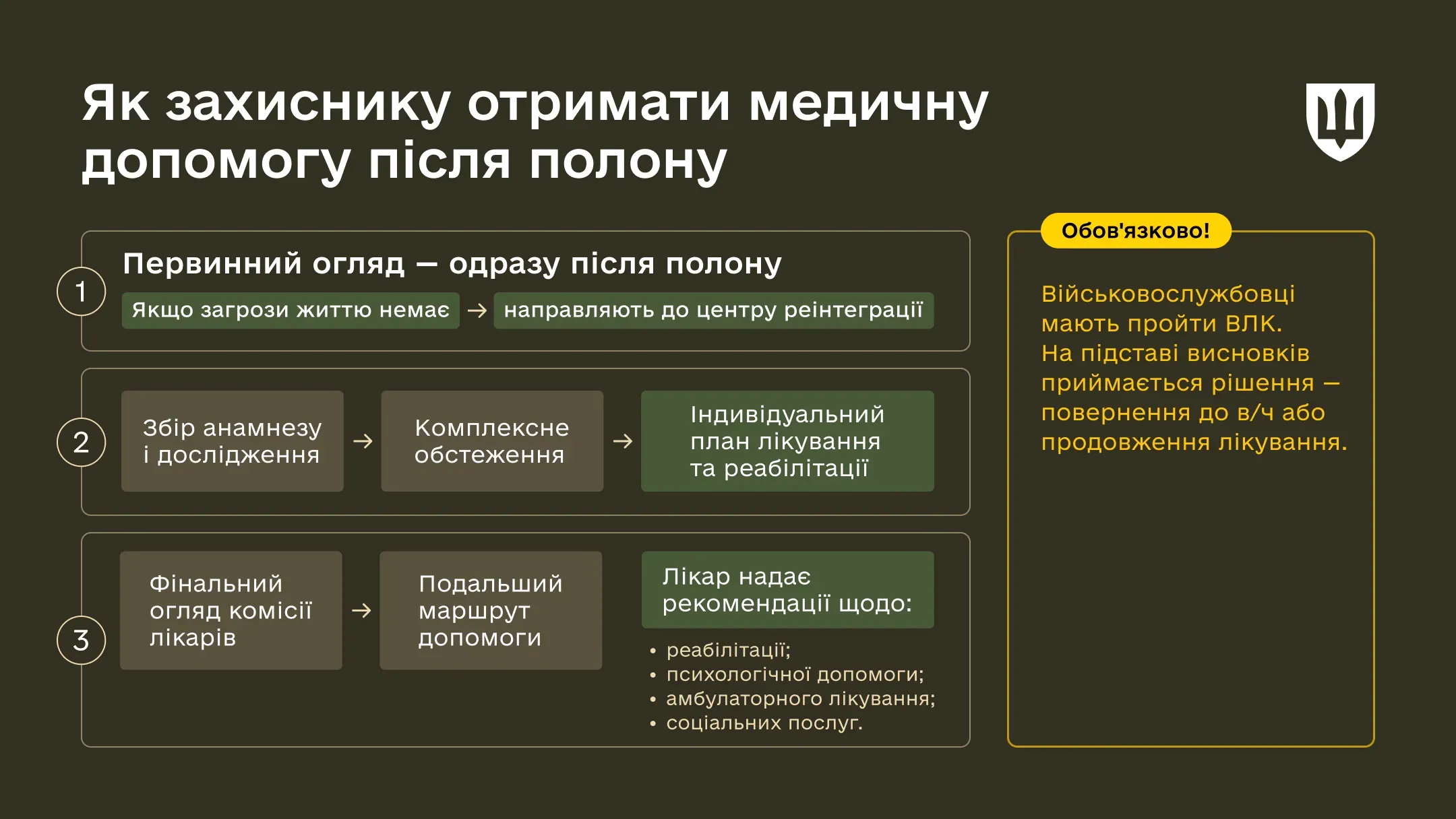 Інфографіка медична допомога після звільнення з полону