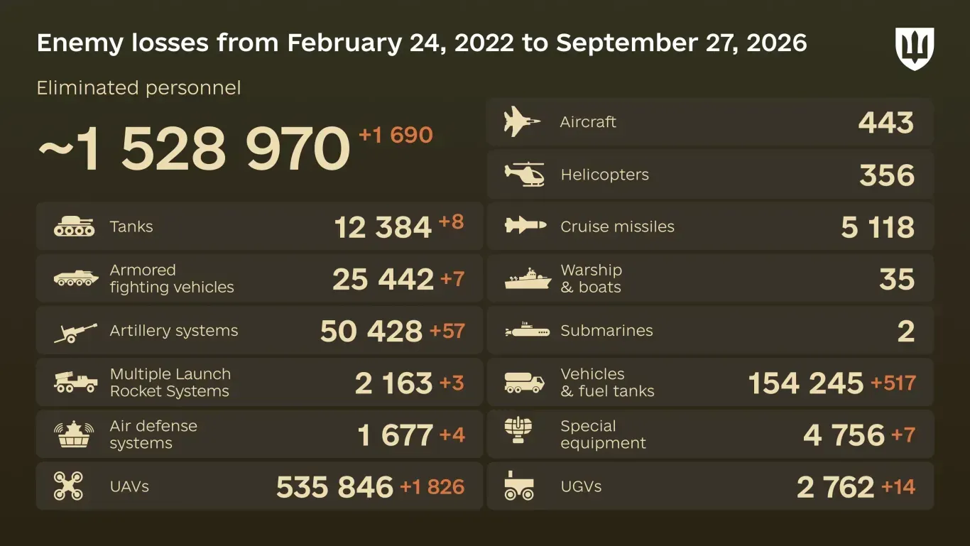 Infographic: overall enemy combat losses from 24.02.22 to 27.09.26, including personnel, tanks, UAVs, artillery systems, military aircraft, and other equipment