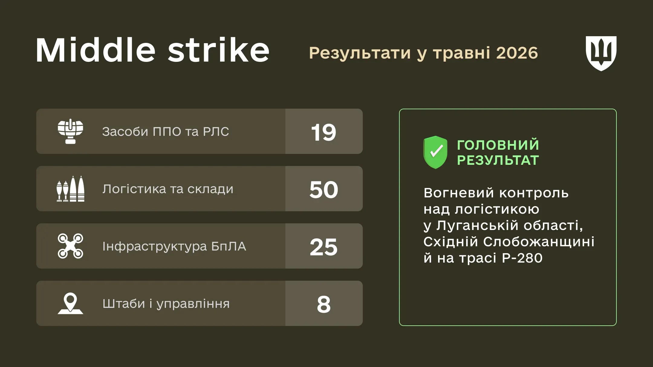 Інфографіка про результати уражень middle strike у травні 2026 року