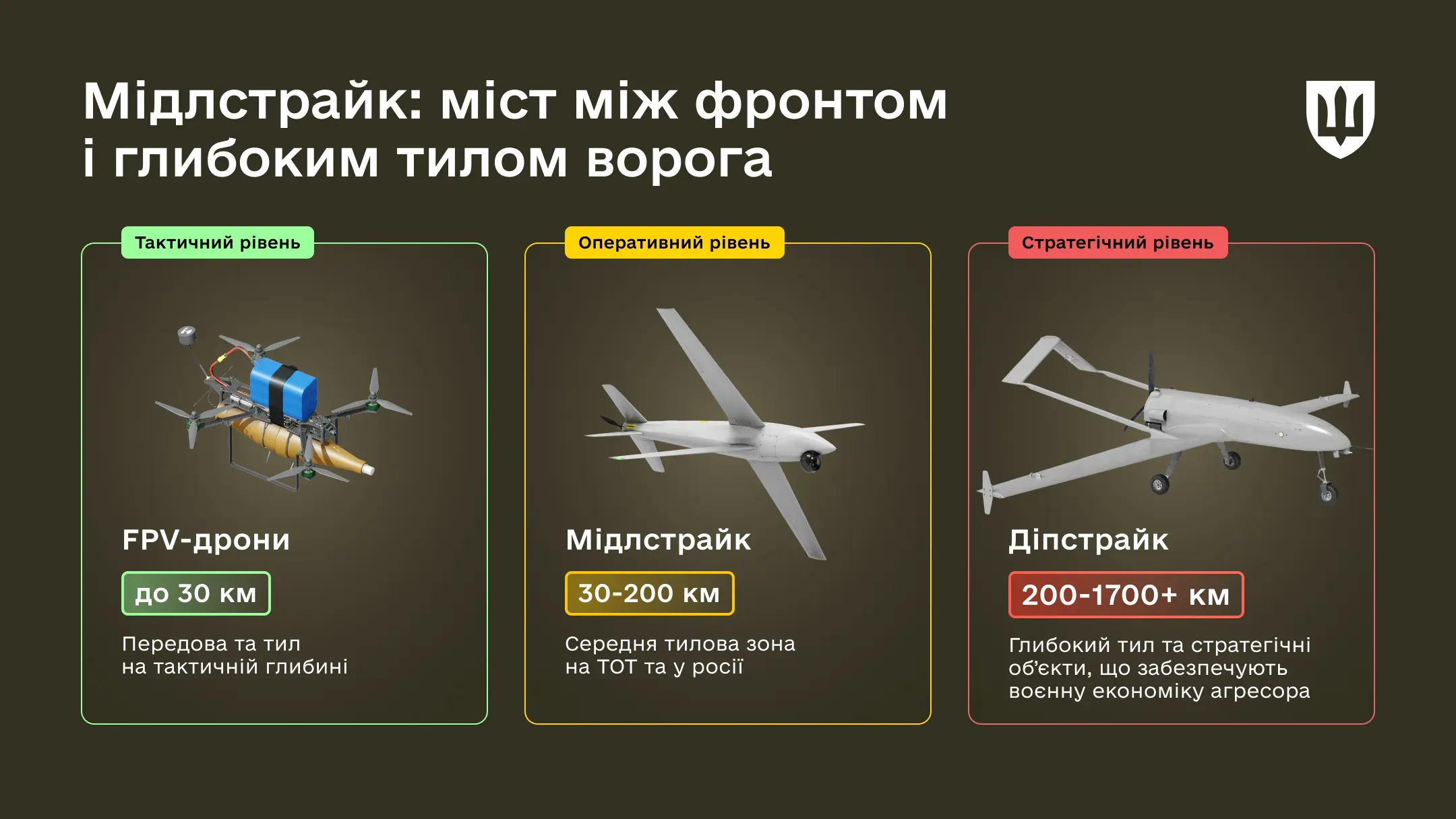 Інфографіка порівнює FPV-дрони, мідлстрайк і діпстрайк.