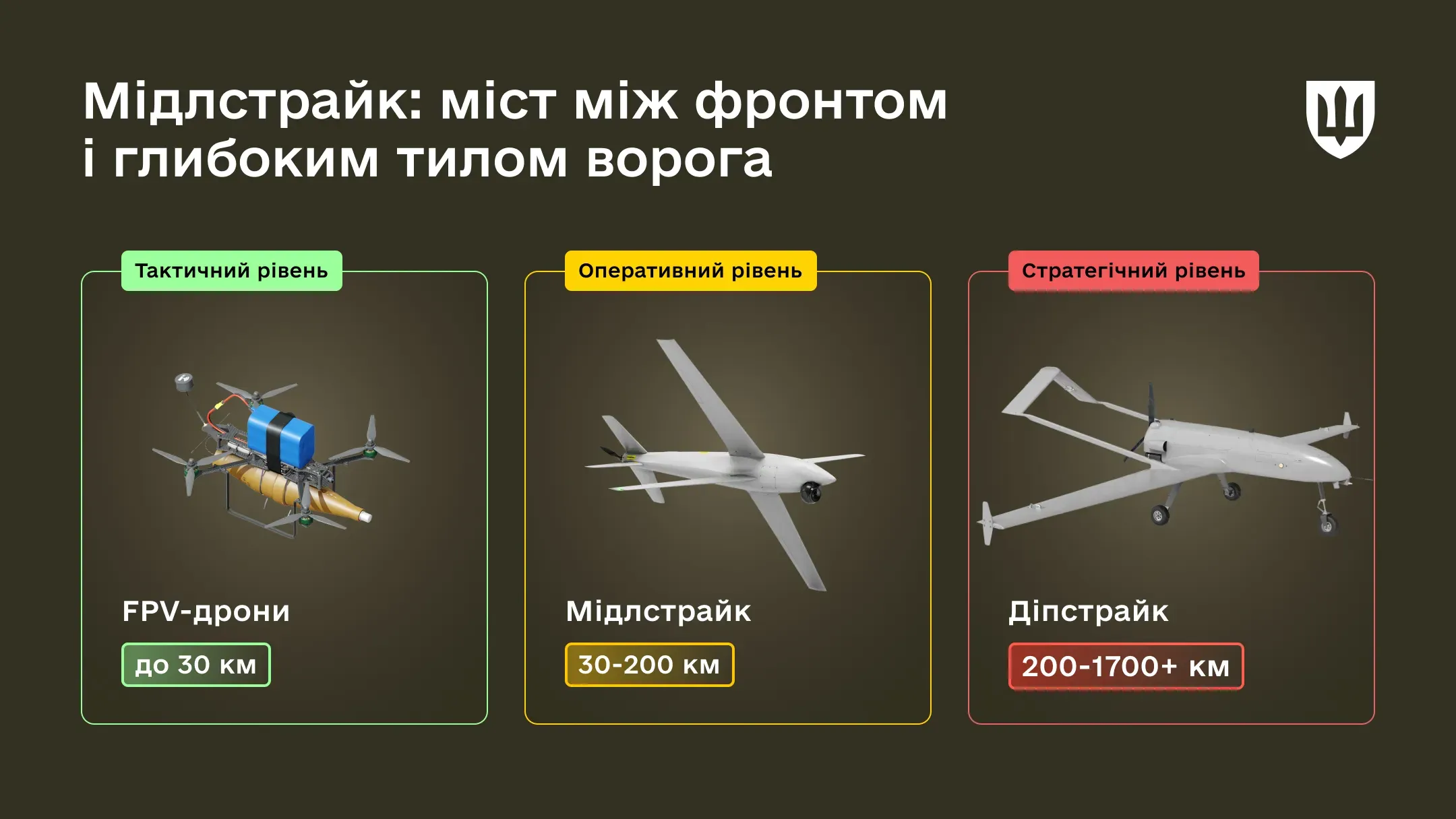 Інфографіка порівнює FPV-дрони, мідлстрайк і діпстрайк.