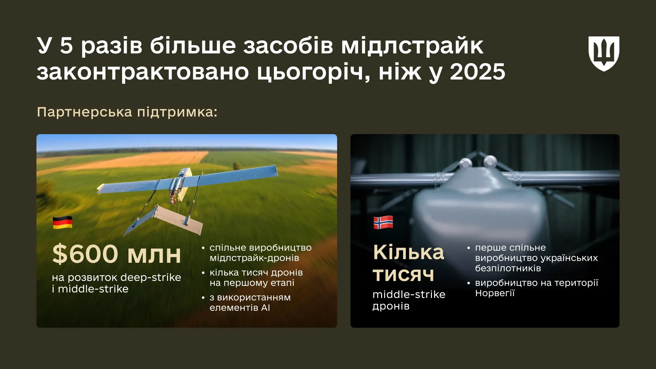 Інфографіка про зростання контрактування мідлстрайк-дронів та партнерську підтримку.