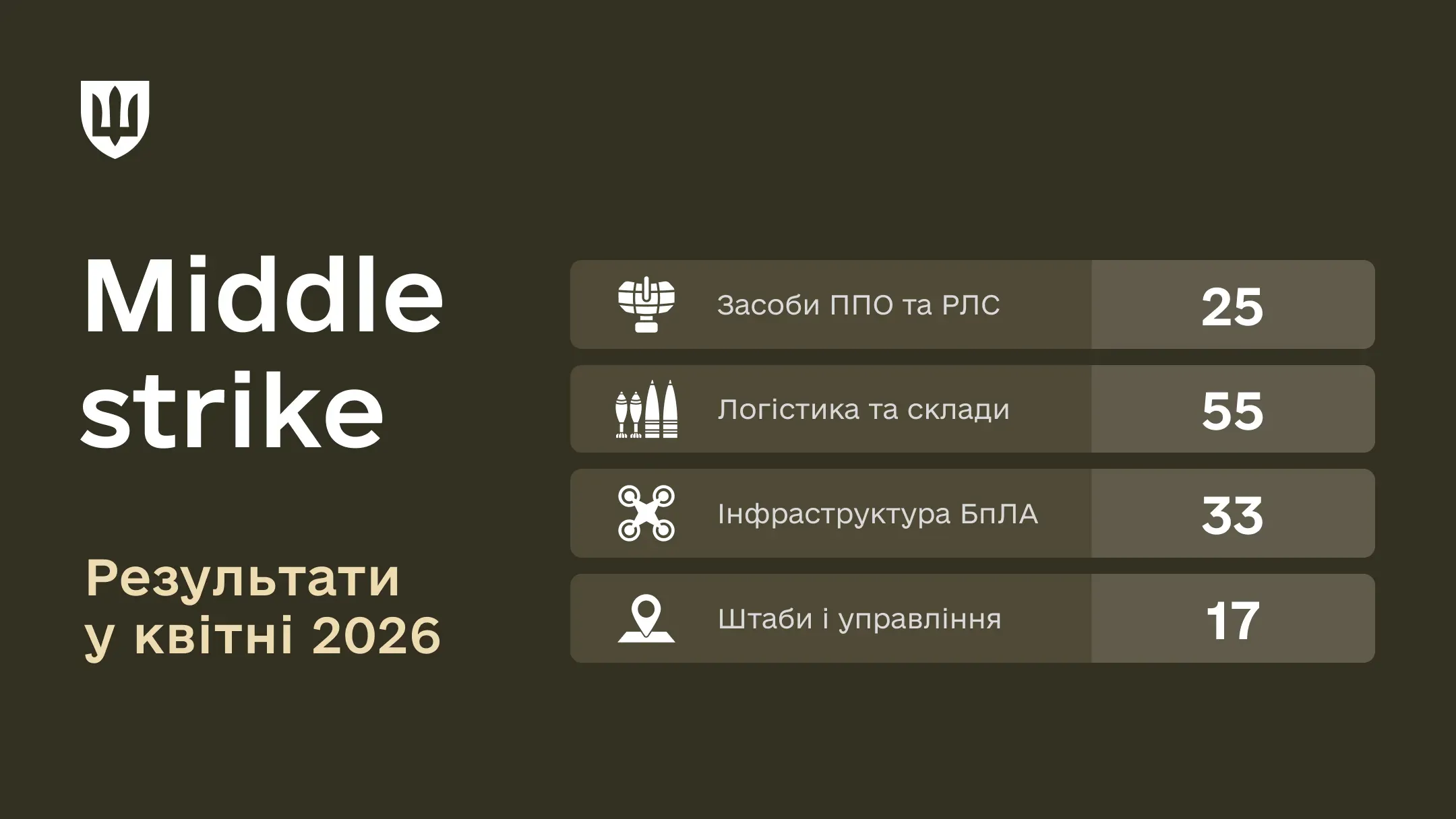 Інфографіка про результати middle strike у квітні 2026 року