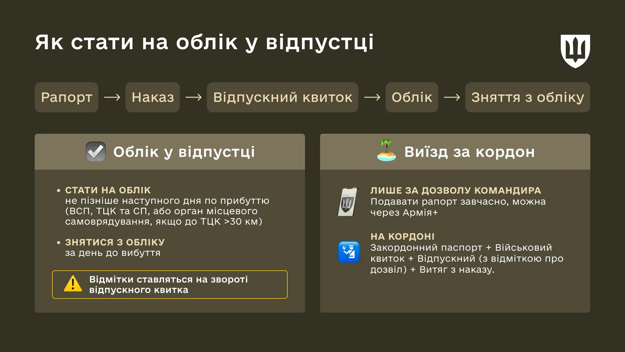 Інфографіка Як військовому стати на облік у відпустці 