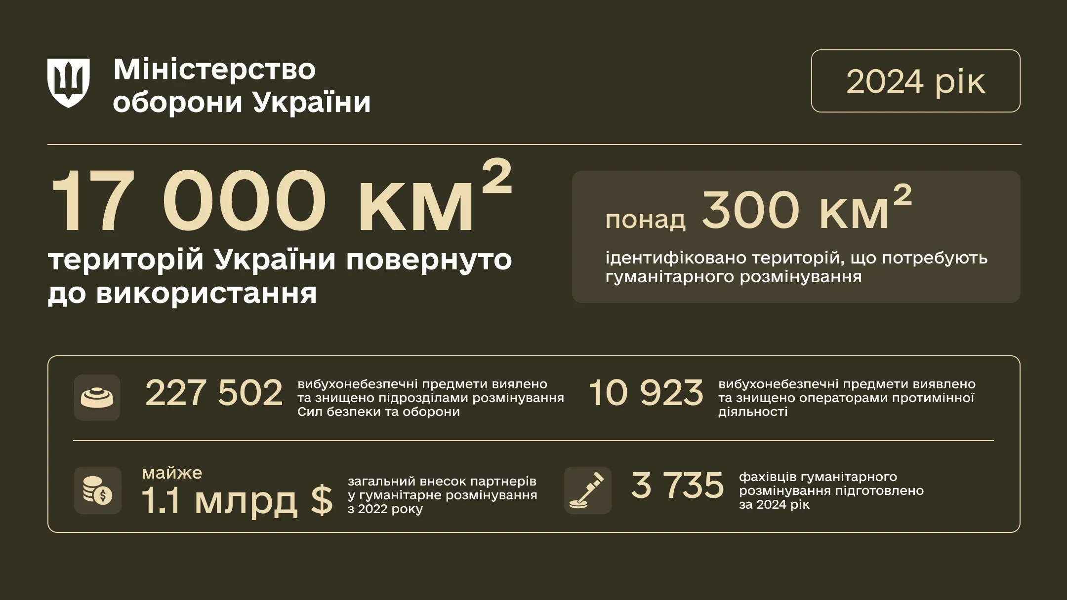 Статистика розмінування в 2024 році