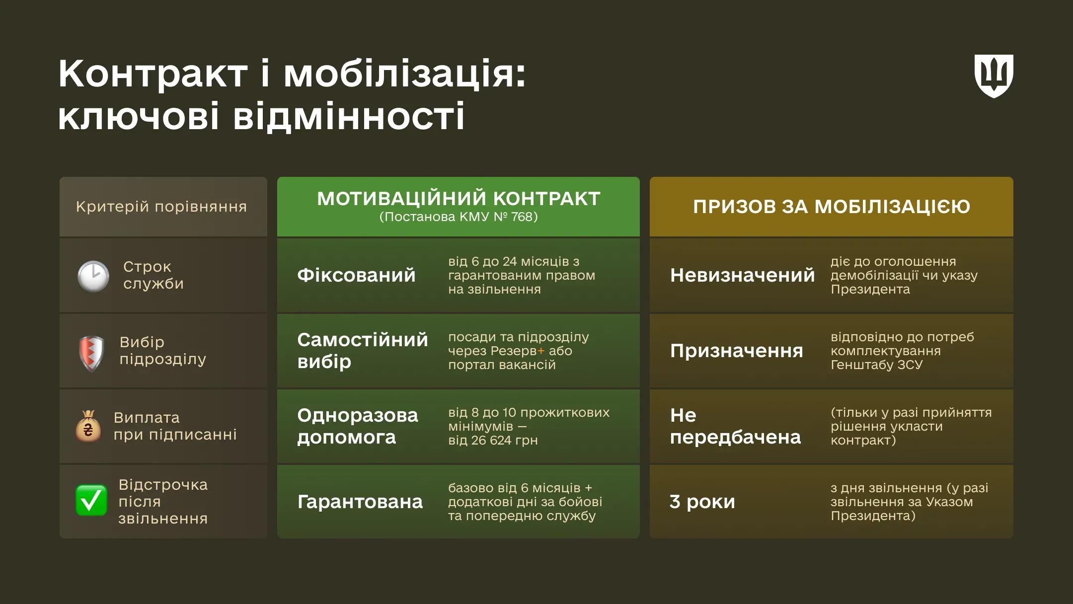 Інфографіка порівнює мотиваційний контракт і призов за мобілізацією за чотирма критеріями: строк служби, вибір підрозділу, виплата при підписанні та відстрочка після звільнення. Контракт передбачає фіксований строк, можливість самостійного вибору підрозділу, одноразову виплату та гарантовану відстрочку. Мобілізація не має визначеного строку служби, передбачає призначення відповідно до потреб комплектування та не дає аналогічних гарантій