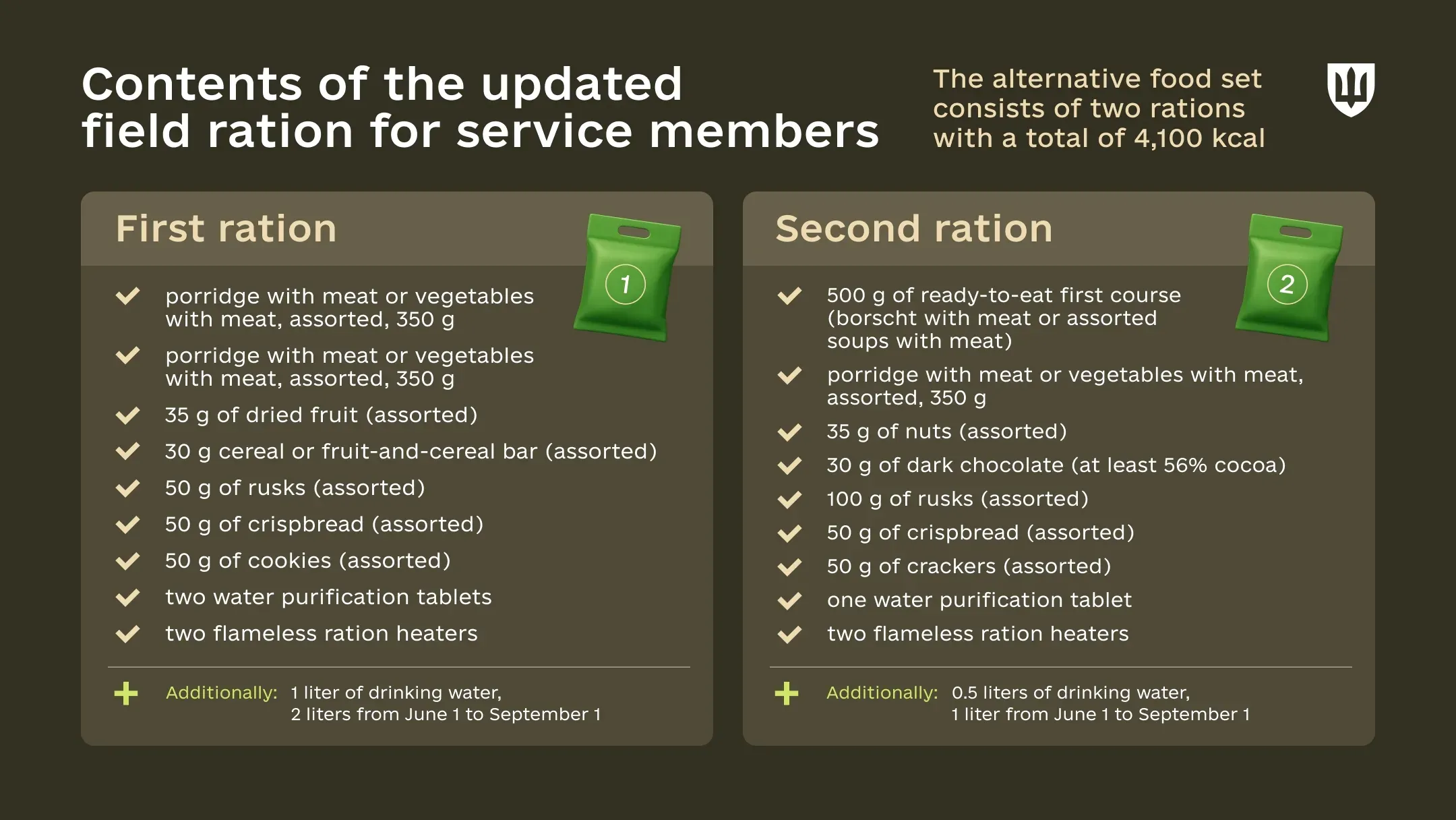 Infographic: contents of the updated field ration for service members, two rations with a total of 4,100 kcal. Both rations include ready-to-eat dishes, rusks, crispbread, water purification tablets, and two flameless ration heaters. The first ration also contains dried fruit, a cereal bar, and cookies, and the second contains nuts, dark chocolate, and crackers. Drinking water is issued in addition