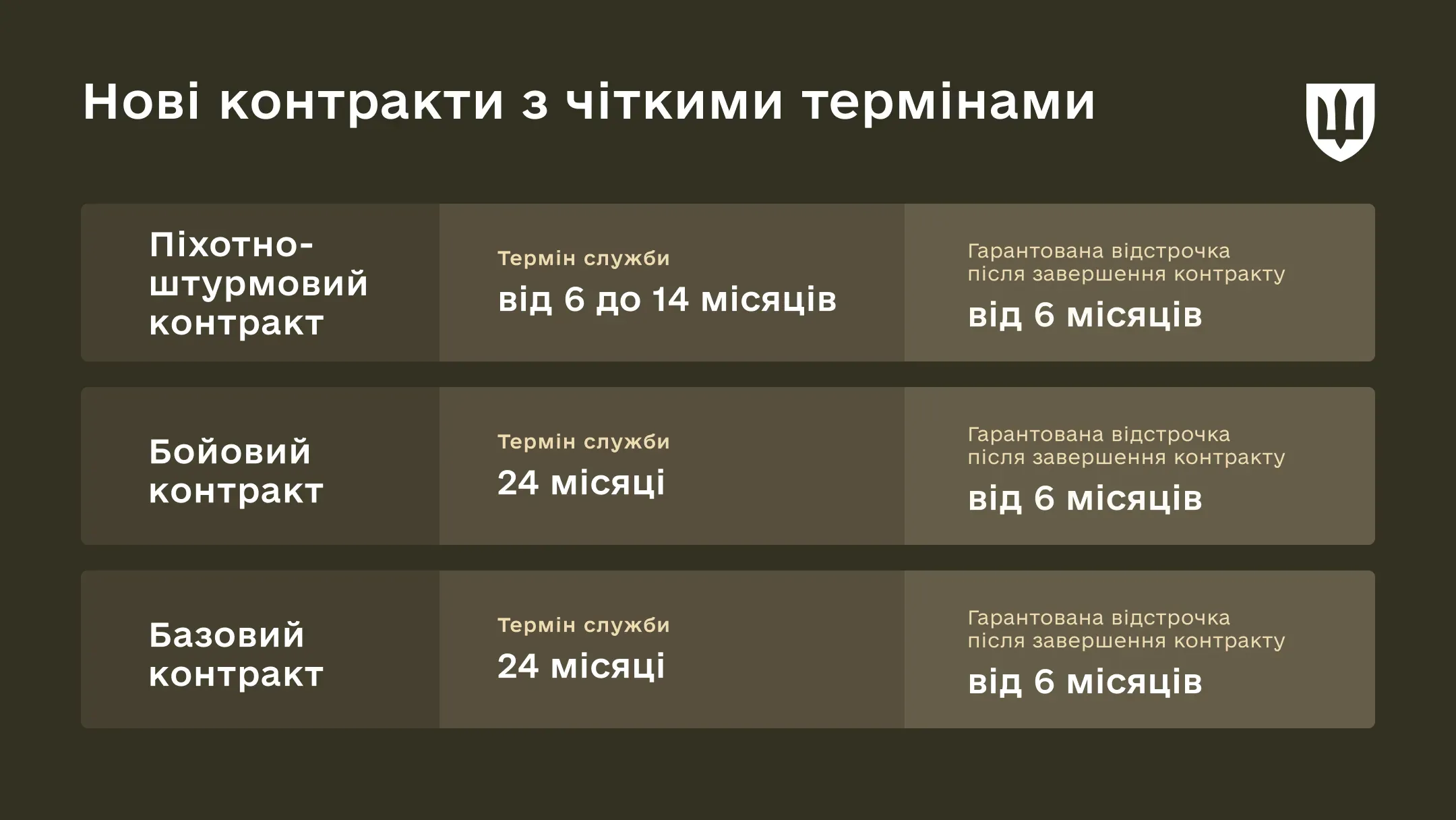 Інфографіка Нові контракти - піхотно-штурмовий, бойовий і базовий 