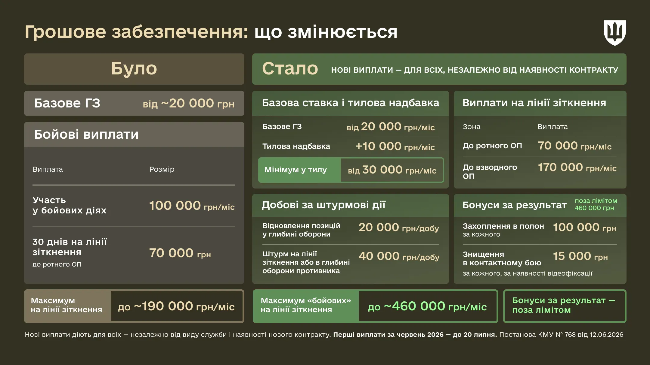 Інфографіка з порівнянням старої та нової системи грошового забезпечення військовослужбовців. Показані базові виплати, винагороди за службу на різних рубежах, штурмові дії та бонуси за результат