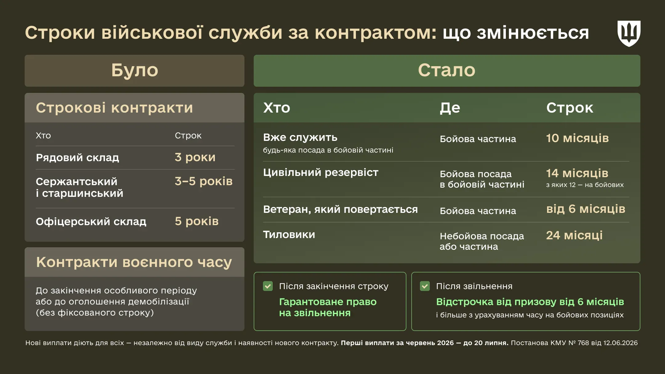 Інфографіка про зміни строків військової служби за контрактом. Порівнюються попередні умови контрактів і нові фіксовані строки для різних категорій військовослужбовців, резервістів і ветеранів