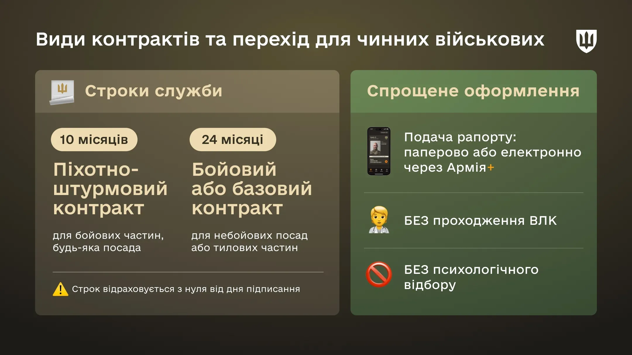 Інфографіка про перехід чинних військовослужбовців на мотиваційні контракти. Піхотно-штурмовий контракт укладається на 10 місяців для будь-яких посад у бойових частинах, бойовий або базовий — на 24 місяці для небойових посад чи тилових частин. Строк відраховується від дня підписання. Рапорт можна подати на папері або через Армія+; проходити ВЛК і психологічний відбір не потрібно.