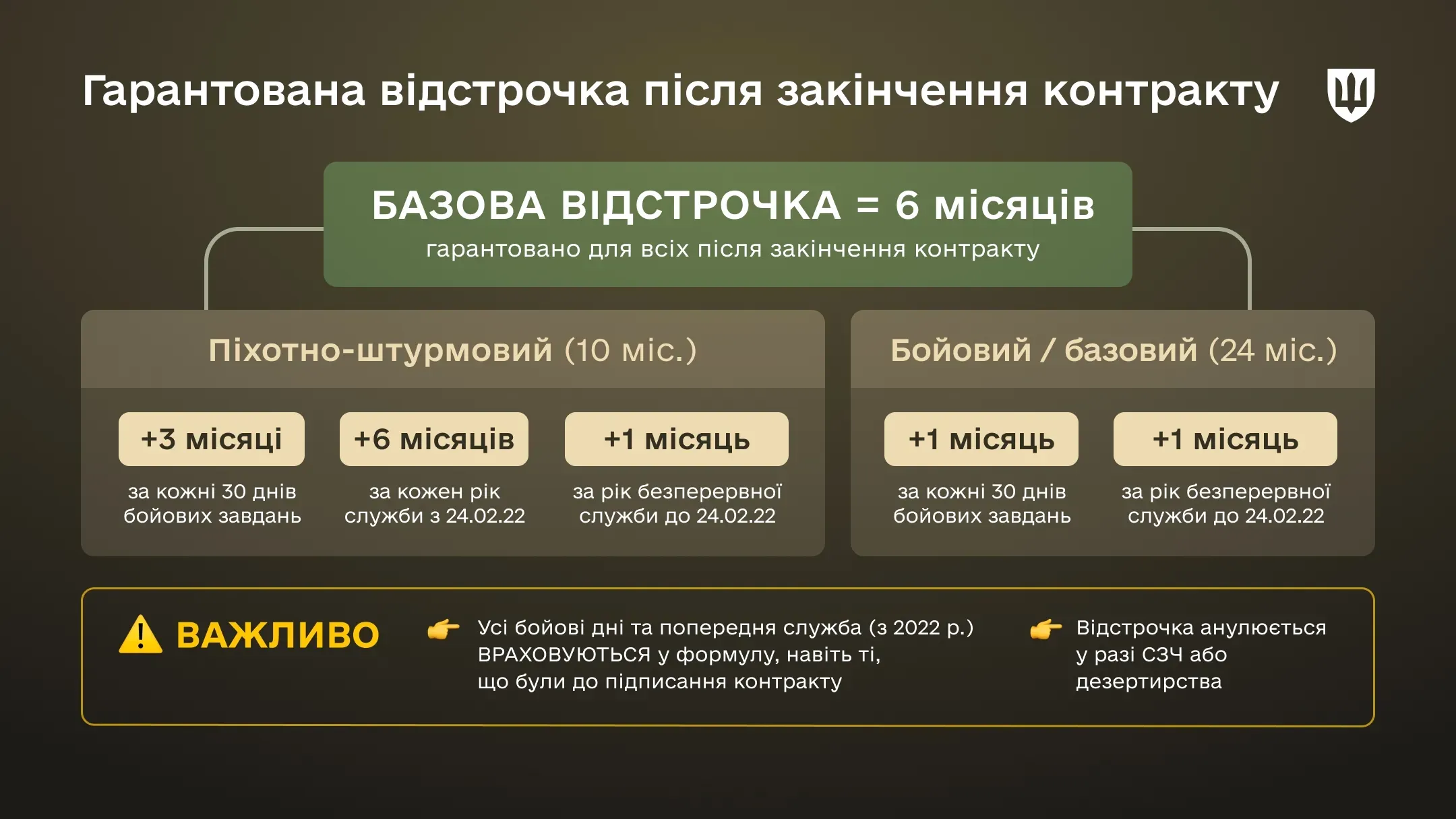 Інфографіка з формулою відстрочки після закінчення мотиваційного контракту. Базова відстрочка становить шість місяців. За піхотно-штурмовим контрактом додатково нараховують три місяці за кожні 30 днів бойових завдань, шість місяців за кожен рік служби з 24 лютого 2022 року та один місяць за кожен рік безперервної служби до цієї дати. За бойовим або базовим контрактом — по одному місяцю за кожні 30 днів бойових завдань і кожен рік безперервної служби до 24 лютого 2022 року